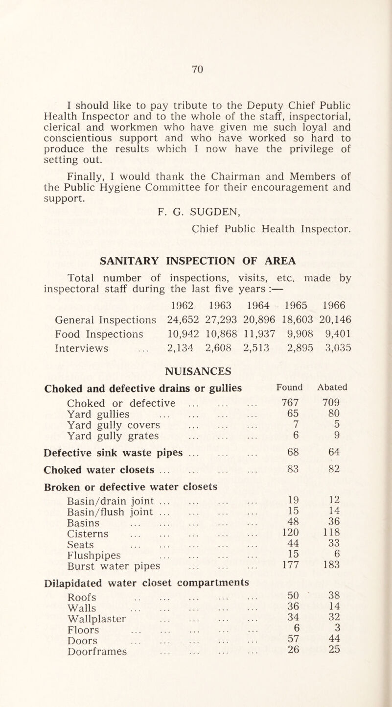 I should like to pay tribute to the Deputy Chief Public Health Inspector and to the whole of the staff, inspectorial, clerical and workmen who have given me such loyal and conscientious support and who have worked so hard to produce the results which I now have the privilege of setting out. Finally, I would thank the Chairman and Members of the Public Hygiene Committee for their encouragement and support. F. G. SUGDEN, Chief Public Health Inspector. SANITARY INSPECTION OF AREA Total number of inspections, visits, etc. made by inspectoral staff during the last five years :— 1962 1963 1964 1965 1966 General Inspections 24,652 27,293 20,896 18,603 20,146 Food Inspections 10,942 10,868 11,937 9,908 9,401 Interviews ... 2,134 2,608 2,513 2,895 3,035 NUISANCES Choked and defective drains or gullies Found Abated Choked or defective . ... 767 709 Yard gullies . ... 65 80 Yard gully covers . ... 7 5 Yard gully grates . 6 9 Defective sink waste pipes. 68 64 Choked water closets. 83 82 Broken or defective water closets Basin/drain joint. 19 12 Basin/flush joint. 15 14 Basins . 48 36 Cisterns . 120 118 Seats . 44 33 Flushpipes . 15 6 Burst water pipes . 177 183 Dilapidated water closet compartments Roofs . 50 38 Walls . 36 14 Wallplaster . 34 32 Floors . 6 3 Doors . 57 44 Doorframes . . • . 26 25