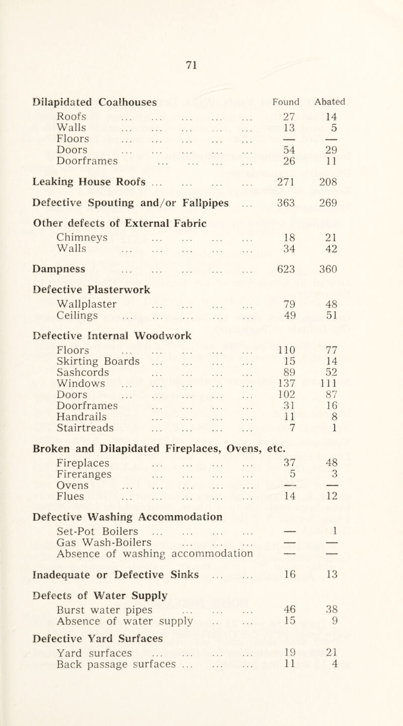 Dilapidated Coalhouses Found Abated Roofs . 27 14 Walls . 13 5 Floors . — — Doors . 54 29 Doorframes . 26 11 Leaking House Roofs. 271 208 Defective Spouting and/or Fallpipes 363 269 Other defects of External Fabric Chimneys . 18 21 Walls . 34 42 Dampness . 623 360 Defective Plasterwork Wallplaster . 79 48 Ceilings . 49 51 Defective Internal Woodwork Floors . 110 77 Skirting Boards . 15 14 Sashcords . 89 52 Windows . 137 111 Doors . 102 87 Doorframes . 31 16 Handrails . 11 8 Stairtreads . 7 1 Broken and Dilapidated Fireplaces, Ovens, Fireplaces . etc. 37 48 Fireranges . 5 3 Ovens . —- — Flues . 14 12 Defective Washing Accommodation Set-Pot Boilers . — 1 Gas Wash-Boilers . — — Absence of washing accommodation — — Inadequate or Defective Sinks . 16 13 Defects of Water Supply Burst water pipes . 46 38 Absence of water supply . 15 9 Defective Yard Surfaces Yard surfaces . 19 21 Back passage surfaces. 11 4