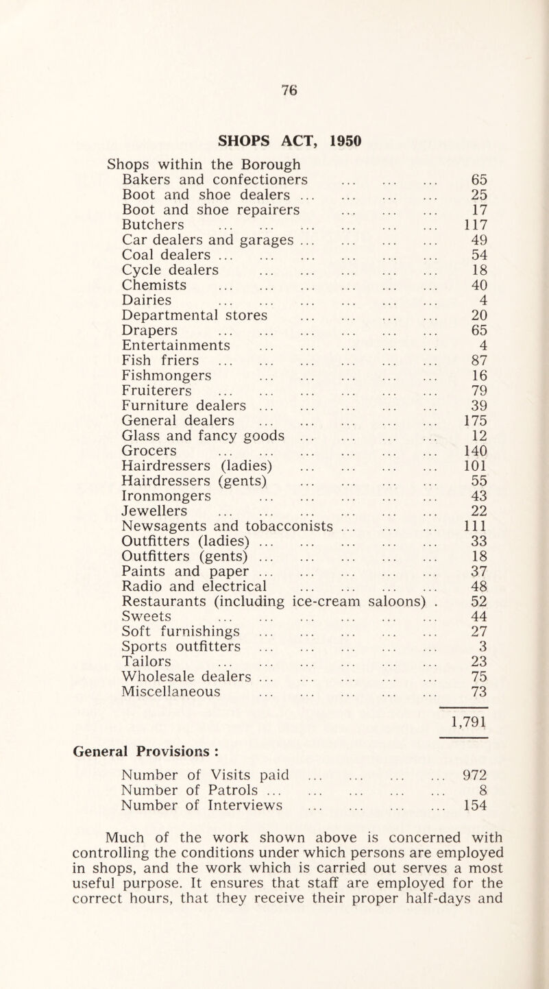 SHOPS ACT, 1950 Shops within the Borough Bakers and confectioners . 65 Boot and shoe dealers. 25 Boot and shoe repairers . 17 Butchers . 117 Car dealers and garages. 49 Coal dealers. 54 Cycle dealers . 18 Chemists . 40 Dairies 4 Departmental stores . 20 Drapers . 65 Entertainments . 4 Fish friers . 87 Fishmongers 16 Fruiterers . 79 Furniture dealers. 39 General dealers . 175 Glass and fancy goods . 12 Grocers . 140 Hairdressers (ladies) . 101 Hairdressers (gents) . 55 Ironmongers 43 Jewellers . 22 Newsagents and tobacconists. Ill Outfitters (ladies). 33 Outfitters (gents). 18 Paints and paper. 37 Radio and electrical . 48 Restaurants (including ice-cream saloons) . 52 Sweets . 44 Soft furnishings . 27 Sports outfitters . 3 Tailors . 23 Wholesale dealers. 75 Miscellaneous . 73 1,791 General Provisions : Number of Visits paid . 972 Number of Patrols. 8 Number of Interviews . 154 Much of the work shown above is concerned with controlling the conditions under which persons are employed in shops, and the work which is carried out serves a most useful purpose. It ensures that staff are employed for the correct hours, that they receive their proper half-days and