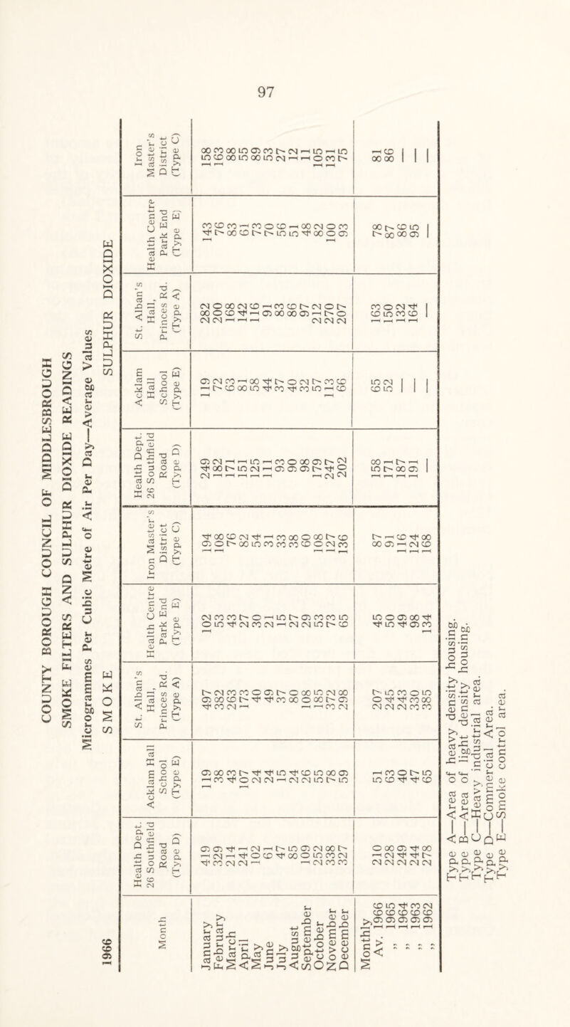 as o o cd £ w S * u Q Q C/5 O 2 5 < w Q 2 S 2 o U. C J NH U 2 O O as o x o cs o ea I* H 2 O u KJ aa E b J C/5 Q 2 < C/5 W H b btJ « C § C/5 tfl Q 3 Is > 0> afl «3 u 0) > < >» C3 Q u 0> 2- u < o» i- -M <v #o s 3 U u o c- V2 0) £ £ CS t- W) o s- O W Q M X O M Q Pd X X Pu X D C/5 w X O § C/5 co CO dn Iron Master’s District (Type C) OOCOOOLO<©COI>CM'—<lO—(LO lOCDoOLOOOlOMr-iMOfOt' r-H r—H SS 1 1 1 Health Centre Park End (Type E) oococo>—(co©co^-hoocm©co •SHi>oocoi>i>LOio'^tloooo'j oo i> co in | t> 00 00 © 1 St. Alban’s Hall, Princes Rd. (Type A) CM©OOCMCO^COCOOCM<©t> OOOCO'^f—(05000005—( t> © CSJC^r—I—(—l CM CM CM CO O CM I CO LO CO CO 1 r—i t—H *H r-H Acklam Hall School (Type E) ©CMCO—(OO^t>©CMl>COCD —(OcoooLOTrco^rcoeot-Hco I—H r—H LO CM I I I COLO 1 1 I Health Dept. 26 Southfield Road (Type D) 05 CM —Ir-on iH CO o 00 05 ^OOI^lOOJrH©050M>T}(0 CM— CM ^ 00 —( O —1 I eo o oo © 1 Iron Master’s District (Type C) rfOOCDCMTf^HCOOOOOOOCD cboocoLCCocooocoocMco ymm4- ^ 1—1 t> — co oo 00 © —( CM CO r—H r—1 i—H Health Centre Park End (Type E) cm co co t> © —< lo i> © co co io © LO CM CO CM —( CM CM LO t> CO r—H io o <x oo Tt -'t lo ©co r—H St. Alban’s Hall, Princes Rd. (Type A) t>CMCOOO©©l>©COLOCMOO a>00CDt^Tf^f0000O00t-05 'fCOCM^ —<^COCM t~- iO CO © LO o ^ ^ co oo CM CM CM CO CO Acklam Hall School (Type E) <xoocot>TrTfim^couoooai —(COrfOCMCM^HCMCMLOOlO —( CO © I> LO LO © rr © Health Dept. 26 Southfield Road (Type D) C5C5-'f<—<CM—<l>LOC5CMQCt> —(CM—(TfOCD'^fOOOLOCOCM CO CM CM —1 —< CM 00 CO ooo<XTfoo —I CM t> CM CM CM CM CM Month January February March April May June July August September October November December Monthly Av. 1966 „ 1965 „ 1964 „ 1963 „ 1962 Type A—Area of heavy density housing. Type B—Area of light density housing. Type C—Heavy industrial area. Type D—Commercial Area. Type E—Smoke control area.