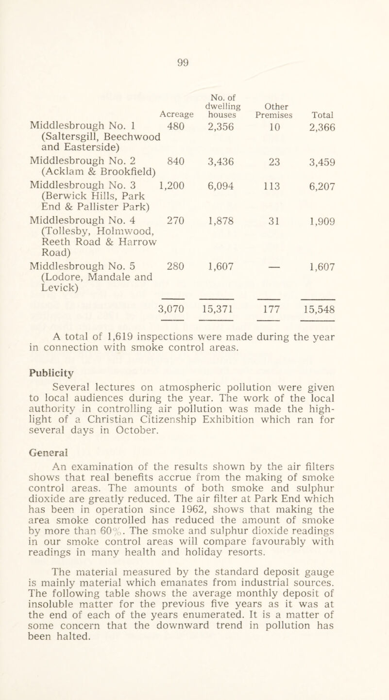 Middlesbrough No. 1 (Saltersgill, Beechwooc and Easterside) Middlesbrough No. 2 (Acklam & Brookfield) Middlesbrough No. 3 (Berwick Hills, Park End & Pallister Park) Middlesbrough No. 4 (Tollesby, Holmwood, Reeth Road & Harrow Road) Middlesbrough No. 5 (Lodore, Mandale and Levick) Acreage 480 I No. of dwelling houses 2,356 Other Premises 10 Total 2,366 840 3,436 23 3,459 1,200 6,094 113 6,207 270 1,878 31 1,909 280 1,607 — 1,607 3,070 15,371 177 15,548 A total of 1,619 inspections were made during the year in connection with smoke control areas. Publicity Several lectures on atmospheric pollution were given to local audiences during the year. The work of the local authority in controlling air pollution was made the high¬ light of a Christian Citizenship Exhibition which ran for several days in October. General An examination of the results shown by the air filters shows that real benefits accrue from the making of smoke control areas. The amounts of both smoke and sulphur dioxide are greatly reduced. The air filter at Park End which has been in operation since 1962, shows that making the area smoke controlled has reduced the amount of smoke by more than 60%. The smoke and sulphur dioxide readings in our smoke control areas will compare favourably with readings in many health and holiday resorts. The material measured by the standard deposit gauge is mainly material which emanates from industrial sources. The following table shows the average monthly deposit of insoluble matter for the previous five years as it was at the end of each of the years enumerated. It is a matter of some concern that the downward trend in pollution has been halted.