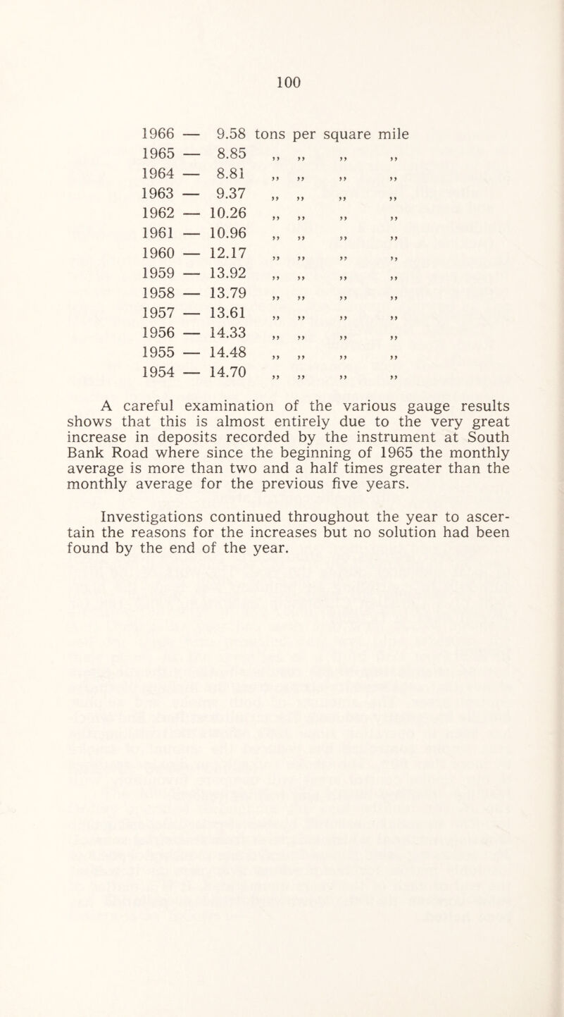 1966 — 9. 1965 — 8. 1964 — 8. 1963 — 9. 1962 — 10. 1961 — 10. 1960 — 12. 1959 — 13. 1958 — 13. 1957 — 13. 1956 — 14. 1955 — 14. 1954 — 14. 58 tons per square mile yy y y y y y y yy y y yy y y y y y y yy yy y y y y yy yy y y y y yy yy y y yy yy yy A careful examination of the various gauge results shows that this is almost entirely due to the very great increase in deposits recorded by the instrument at South Bank Road where since the beginning of 1965 the monthly average is more than two and a half times greater than the monthly average for the previous five years. Investigations continued throughout the year to ascer¬ tain the reasons for the increases but no solution had been found by the end of the year.