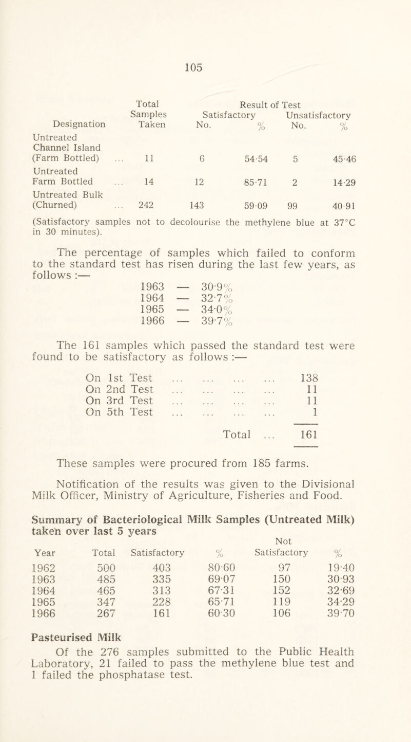 Total Result of Test Samples Satisfactory Unsatisfactory Designation Taken No. % No. O/ /o Untreated Channel Island (Farm Bottled) 11 6 54-54 5 45-46 Untreated Farm Bottled 14 12 85-71 2 14-29 Untreated Bulk (Churned) 242 143 59-09 99 40-91 (Satisfactory samples not to decolourise the methylene blue at 37°C in 30 minutes). The percentage of samples which failed to conform to the standard test has risen during the last few years, as follows :— 1963 — 30-9% 1964 — 32-7% 1965 — 34-0% 1966 — 39-7% The 161 samples which passed the standard test were found to be satisfactory as follows On 1st Test On 2nd Test. On 3rd Test On 5th Test 138 11 11 1 Total ... 161 These samples were procured from 185 farms. Notification of the results was given to the Divisional Milk Officer, Ministry of Agriculture, Fisheries and Food. Summary of Bacteriological Milk Samples (Untreated Milk) taketi over last 5 years Year Total Satisfactory % Not Satisfactory % 1962 500 403 80-60 97 19-40 1963 485 335 6907 150 30-93 1964 465 313 67-31 152 32-69 1965 347 228 65-71 119 34-29 1966 267 161 60-30 106 39-70 Pasteurised Milk Of the 276 samples submitted to the Public Health Laboratory, 21 failed to pass the methylene blue test and 1 failed the phosphatase test.