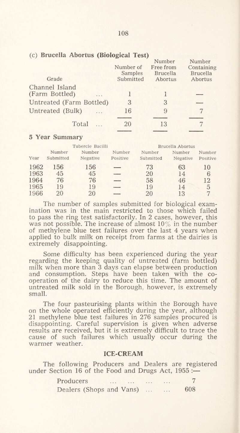 (c) Brucella Abortus (Biological Test) Number Number of Free from Samples Brucella Grade Submitted Abortus Channel Island (Farm Bottled) ... 1 Untreated (Farm Bottled) 3 Untreated (Bulk) ... 16 1 3 9 Number Containing Brucella Abortus 7 Total 20 13 7 5 Year Summary Tubercle Bacilli Brucella Abortus Number Number Number Number Number Number Year Submitted Negative Positive Submitted Negative Positive 1962 156 156 — 73 63 10 1963 45 45 — 20 14 6 1964 76 76 — 58 46 12 1965 19 19 — 19 14 5 1966 20 20 — 20 13 7 The number of samples submitted for biological exam¬ ination was in the main restricted to those which failed to pass the ring test satisfactorily. In 2 cases, however, this was not possible. The increase of almost 10% in the number of methylene blue test failures over the last 4 years when applied to bulk milk on receipt from farms at the dairies is extremely disappointing. Some difficulty has been experienced during the year regarding the keeping quality of untreated (farm bottled) milk when more than 3 days can elapse between production and consumption. Steps have been taken with the co¬ operation of the dairy to reduce this time. The amount of untreated milk sold in the Borough, however, is extremely small. The four pasteurising plants within the Borough have on the whole operated efficiently during the year, although 21 methylene blue test failures in 276 samples procured is disappointing. Careful supervision is given when adverse results are received, but it is extremely difficult to trace the cause of such failures which usually occur during the warmer weather. ICE-CREAM The following Producers and Dealers are registered under Section 16 of the Food and Drugs Act, 1955 :— Producers . 7 Dealers (Shops and Vans) . 608