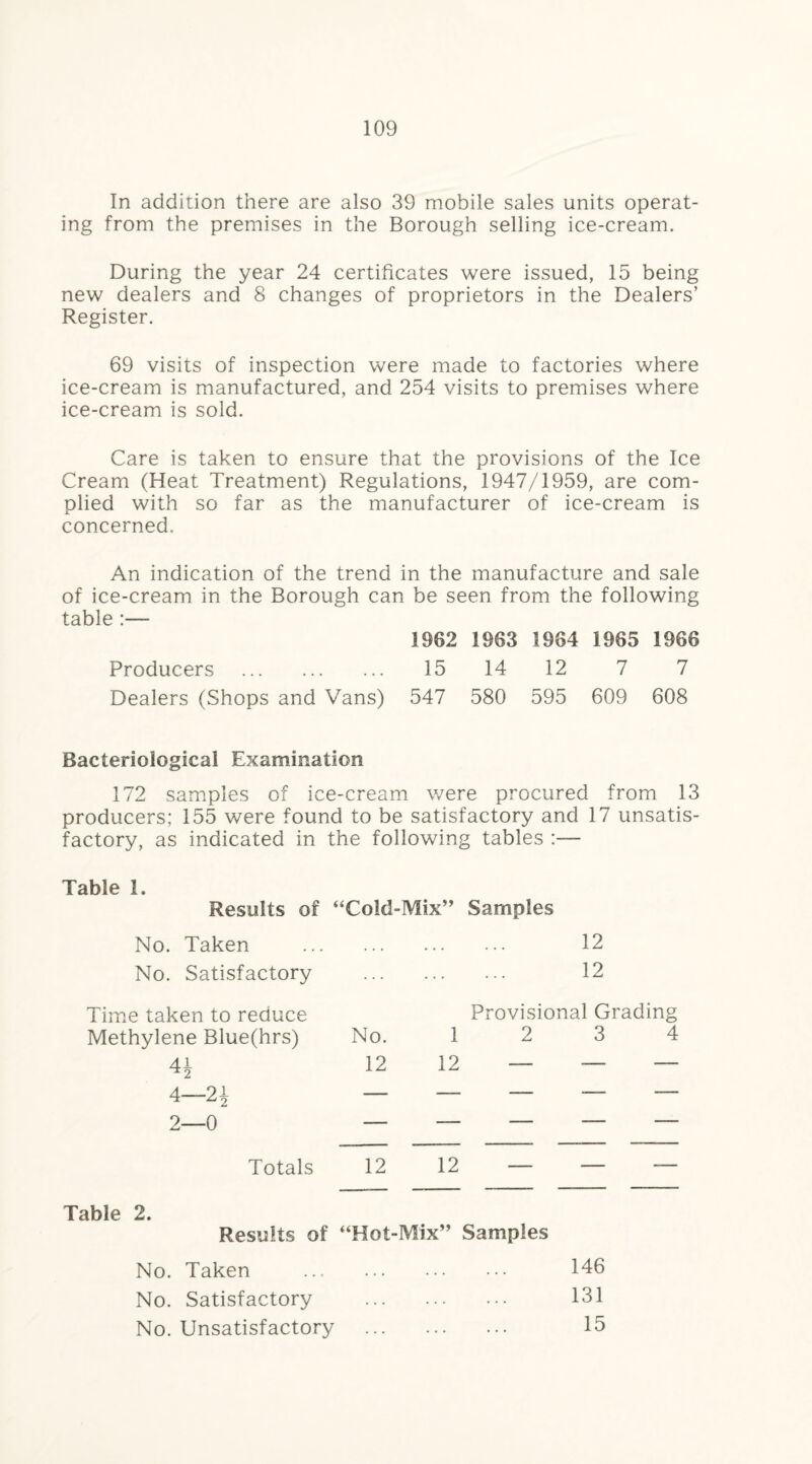 In addition there are also 39 mobile sales units operat¬ ing from the premises in the Borough selling ice-cream. During the year 24 certificates were issued, 15 being new dealers and 8 changes of proprietors in the Dealers’ Register. 69 visits of inspection were made to factories where ice-cream is manufactured, and 254 visits to premises where ice-cream is sold. Care is taken to ensure that the provisions of the Ice Cream (Heat Treatment) Regulations, 1947/1959, are com¬ plied with so far as the manufacturer of ice-cream is concerned. An indication of the trend in the manufacture and sale of ice-cream in the Borough can be seen from the following table :— 1962 1963 1964 1965 1966 Producers . 15 14 12 7 7 Dealers (Shops and Vans) 547 580 595 609 608 Bacteriological Examination 172 samples of ice-cream were procured from 13 producers; 155 were found to be satisfactory and 17 unsatis¬ factory, as indicated in the following tables :— Table 1. Results of “Cold-Mix” Samples No. Taken . 12 No. Satisfactory . 12 Time taken to reduce Methylene Blue(hrs) No. 4* 12 4—21 _ 2—0 — Provisional Grading 12 3 4 12 — — — Totals 12 12 Table 2. Results of “Hot-Mix” Samples No. Taken . 146 No. Satisfactory . 131 No. Unsatisfactory . 15