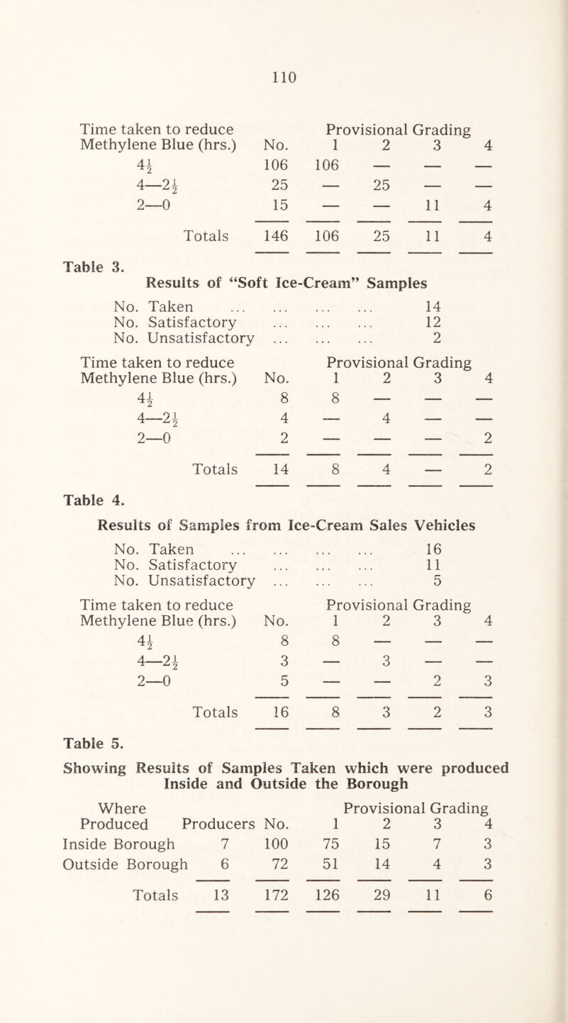 Time taken to reduce Provisional Grading Methylene Blue (hrs.) No. 1 2 3 4 4* 106 106 — — 4—2i 25 -— 25 — 2—0 15 — — 11 4 Totals 146 106 25 11 4 Table 3. Results of “Soft Ice-Cream” Samples No. Taken 14 No. Satisfactory ... • • • ... 12 No. Unsatisfactory 2 Time taken to reduce Provisional Grading Methylene Blue (hrs.) No. 1 2 3 4 41 8 8 — — 4—2i 4 -— 4 — 2—0 2 —— — — 2 Totals 14 8 4 — 2 Table 4. Results of Samples from Ice-Cream Sales Vehicles No. Taken 16 No. Satisfactory ... • • . • . . 11 No. Unsatisfactory 5 Time taken to reduce Provisional Grading Methylene Blue (hrs.) No. 1 2 3 4 4i 8 8 —— — 4—2\ 3 — 3 —. 2—0 5 — — 2 3 Totals 16 8 3 2 3 Table 5. Showing Results of Samples Taken which were produced Inside and Outside the Borough Where Provisional Grading Produced Producers No. 1 2 3 4 Inside Borough 7 100 75 15 7 3 Outside Borough 6 72 51 14 4 3 Totals 13 172 126 29 11 6