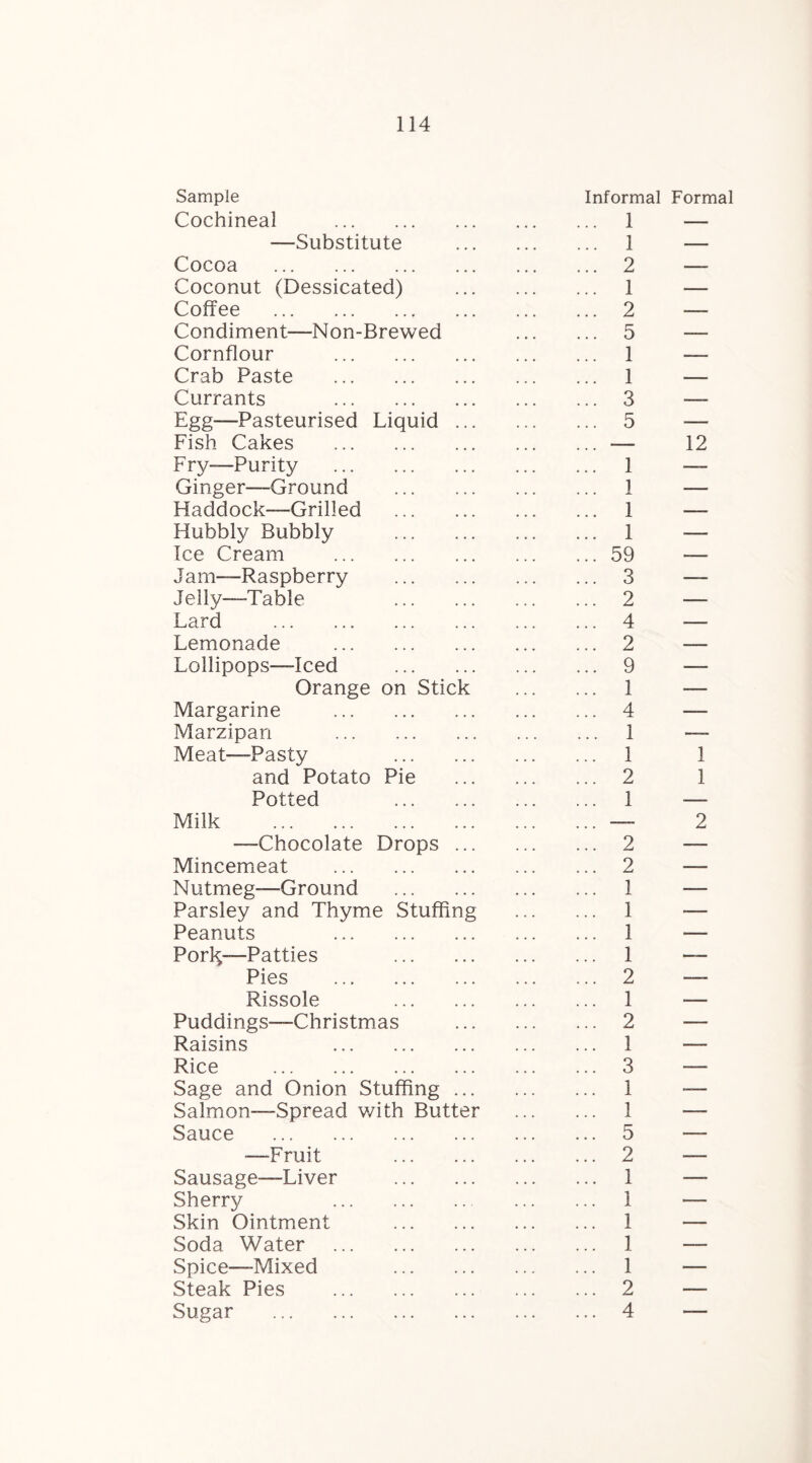 Sample Cochineal . Informal ... 1 Formal —Substitute ... 1 — Cocoa . ... 2 — Coconut (Dessicated) ... 1 — Coffee . ... 2 — Condiment—Non-Brewed ... 5 — Cornflour . ... 1 —— Crab Paste . ... 1 —— Currants . ... 3 — Egg—Pasteurised Liquid ... ... 5 -— Fish Cakes . ... — 12 Fry-—Purity . ... 1 — Ginger—Ground . ... 1 — Haddock-Grilled . ... 1 — Bubbly Bubbly . ... 1 — Ice Cream . ... 59 -—- Jam—Raspberry . ... 3 — Jelly—Table . ... 2 — Lard . ... 4 — Lemonade . ... 2 — Lollipops—Iced . ... 9 — Orange on Stick ... 1 — Margarine . ... 4 — Marzipan . ... 1 —— Meat—Pasty . ... 1 1 and Potato Pie ... 2 1 Potted . ... 1 — Milk . — 2 —Chocolate Drops ... ’. ’. ’. 2 —— Mincemeat . ... 2 — Nutmeg—Ground . ... 1 —— Parsley and Thyme Stuffing ... 1 -— Peanuts . ... 1 — Porl^—Patties . ... 1 — Pies . ... 2 —- Rissole . ... 1 -— Puddings—Christmas ... 2 — Raisins . ... 1 -— Rice . ... 3 — Sage and Onion Stuffing ... ... 1 -— Salmon—Spread v/ith Butter ... 1 — Sauce . ... 5 -— —Fruit . ... 2 —— Sausage—Liver . ... 1 —- Sherry . ... 1 — Skin Ointment . ... 1 — Soda Water . ... 1 — Spice—-Mixed . ... 1 — Steak Pies . ... 2 — Sugar . ... 4 —