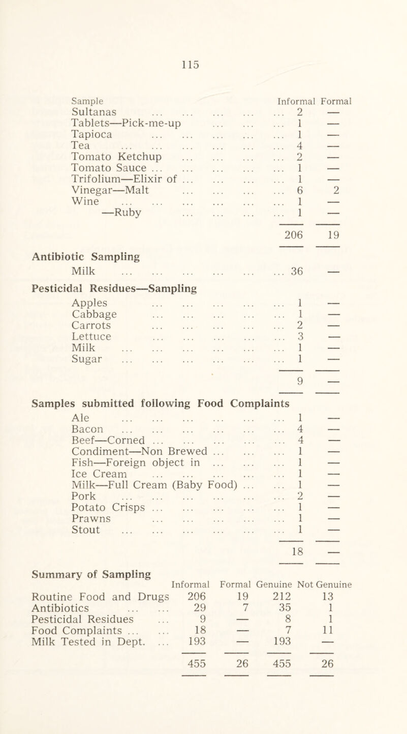 Sample Sultanas Tablets—Pick-me-up Tapioca Tea . Tomato Ketchup Tomato Sauce ... Trifolium—Elixir of Vinegar—Malt Wine . —Ruby Informal Formal ..2 — .. 1 — .. 1 — ..4 — ..2 — .. 1 — .. 1 — ..6 2 .. 1 — 1 — 206 19 Antibiotic Sampling Milk . ... 36 — Pesticidal Residues—Sampling Apples . ... 1 — Cabbage . ... 1 — Carrots . ... 2 — Lettuce . ... 3 — Milk . ... 1 — Sugar . ... 1 — 9 — Samples submitted following Food Complaints Ale . ... 1 —- Bacon . ... 4 —— Beef—Corned. ... 4 — Condiment—Non Brewed. ... 1 — Fish—Foreign object in . ... 1 — Ice Cream ... 1 — Milk—Full Cream (Baby Food) ... ... 1 — Pork . ... 2 — Potato Crisps. ... 1 — Prawns . ... 1 — Stout . ... 1 — 18 — Summary of Sampling Informal Formal Genuine Not Genuine Routine Food and Drugs 206 19 212 13 Antibiotics . 29 7 35 1 Pesticidal Residues 9 — 8 1 Food Complaints. 18 —- 7 11 Milk Tested in Dept. 193 — 193 — 455 26 455 26