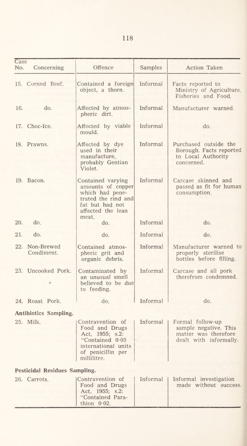 Case No. Concerning Offence Samples Action Taken 15. Corned Beef. Contained a foreign object, a thorn. Informal Facts reported to Ministry of Agriculture, Fisheries and Food. 16. do. Affected by atmos¬ pheric dirt. Informal Manufacturer warned. 17. Choc-Ice. Affected by viable mould. Informal do. 18. Prawns. Affected by dye used in their manufacture, probably Gentian Violet. Informal Purchased outside the Borough. Facts reported to Local Authority concerned. 19. Bacon. Contained varying amounts of copper which had pene¬ trated the rind and fat but had not affected the lean meat. Informal Carcase skinned and passed as fit for human consumption. 20. do. do. Informal do. 21. do. do. Informal do. 22. Non-Brewed Condiment. Contained atmos¬ pheric grit and organic debris. Informal Manufacturer warned to properly sterilise bottles before filling. 23. Uncooked Pork. Contaminated by an unusual smell believed to be due to feeding. Informal Carcase and all pork therefrom condemned. 24. Roast Pork. Antibiotics Sampling. do. Informal do. 25. Milk. Pesticidal Residues Sa Contravention of Food and Drugs Act, 1955; s.2: “Contained 0 05 international units of penicillin per millilitre. mpling. Informal Formal follow-up sample negative. This matter was therefore dealt with informally. 26. Carrots. Contravention of Food and Drugs Act, 1955; s.2: “Contained Para- thion 0 02. Informal Informal investigation made without success.