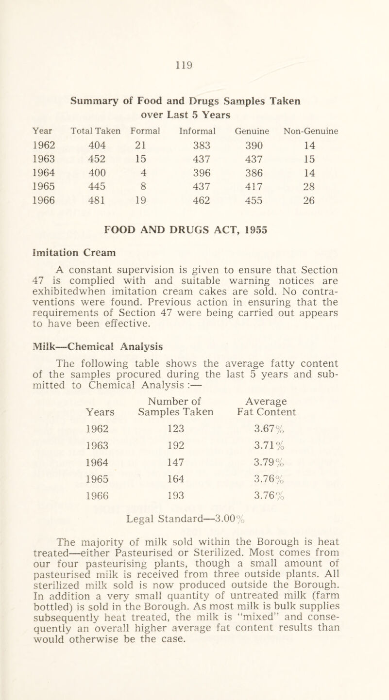 Summary of Food and Drugs Samples Taken over Last 5 Years Year Total Taken Formal Informal Genuine Non-Genuine 1962 404 21 383 390 14 1963 452 15 437 437 15 1964 400 4 396 386 14 1965 445 8 437 417 28 1966 481 19 462 455 26 FOOD AND DRUGS ACT, 1955 Imitation Cream A constant supervision is given to ensure that Section 47 is complied with and suitable warning notices are exhibitedwhen imitation cream cakes are sold. No contra¬ ventions were found. Previous action in ensuring that the requirements of Section 47 were being carried out appears to have been effective. Milk—-Chemical Analysis The following table shows the average fatty content of the samples procured during the last 5 years and sub¬ mitted to Chemical Analysis :—- Years Number of Samples Taken Average Fat Content 1962 123 3.67% 1963 192 3.71% 1964 147 3.79% 1965 164 3.76% 1966 193 3.76% Legal Standard—3.00% The majority of milk sold within the Borough is heat treated—either Pasteurised or Sterilized. Most comes from our four pasteurising plants, though a small amount of pasteurised milk is received from three outside plants. All sterilized milk sold is now produced outside the Borough. In addition a very small quantity of untreated milk (farm bottled) is sold in the Borough. As most milk is bulk supplies subsequently heat treated, the milk is “mixed” and conse¬ quently an overall higher average fat content results than would otherwise be the case.