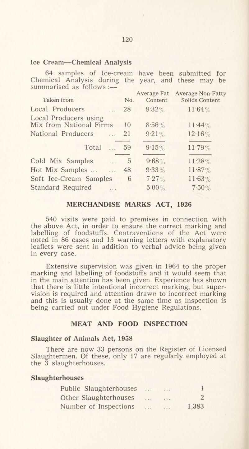 Ice Cream—Chemical Analysis 64 samples of Ice-cream have been submitted for Chemical Analysis during summarised as follows the year, and these may be Average Fat Average Non-Fatty Taken from No. Content Solids Content Local Producers 28 9-32% 11-64% Local Producers using Mix from National Firms 10 8-56% 11-44% National Producers 21 9'21% 12-16% Total 59 9T5% 11-79% Cold Mix Samples 5 9-68% 1L28% Hot Mix Samples. 48 9-33% 11-87% Soft Ice-Cream Samples 6 7-27% 11-63% Standard Required 5-00% 7-50% MERCHANDISE MARKS ACT, 1926 540 visits were paid to premises in connection with the above Act, in order to ensure the correct marking and labelling of foodstuffs. Contraventions of the Act were noted in 88 cases and 13 warning letters with explanatory leaflets were sent in addition to verbal advice being given in every case. Extensive supervision was given in 1964 to the proper marking and labelling of foodstuffs and it would seem that in the main attention has been given. Experience has shown that there is little intentional incorrect marking, but super¬ vision is required and attention drawn to incorrect marking and this is usually done at the same time as inspection is being carried out under Food Hygiene Regulations. MEAT AND FOOD INSPECTION Slaughter of Animals Act, 1958 There are now 33 persons on the Register of Licensed Slaughtermen. Of these, only 17 are regularly employed at the 3 slaughterhouses. Slaughterhouses Public Slaughterhouses . 1 Other Slaughterhouses . 2 Number of Inspections . 1,383