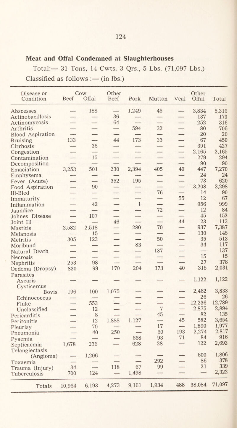 Meat and Offal Condemned at Slaughterhouses Total:— 31 Tons, 14 Cwts. 3 Qrs., 5 Lbs. (71,097 Lbs.) Classified as follows :— (in lbs.) Disease or Cow Other Other Condition Beef Offal Beef Pork Mutton Veal Offal Total Abscesses _____ 188 . 1,249 45 ^___ 3,834 5,316 Actinobacillosis — — 36 — — — 137 173 Actinomycosis — — 64 — — — 252 316 Arthritis — — — 594 32 — 80 706 Blood Aspiration — — — — — — 20 20 Bruising 133 — 44 173 33 — 67 450 Cirrhosis — 36 — — — -— 391 427 Congestion — — — — — — 2,165 2,165 Contamination —- 15 — — — — 279 294 Decomposition — — — — — — 90 90 Emaciation 3,253 501 230 2,394 405 40 447 7,270 Emphysema — — — — — — 24 24 Fever (Acute) — — 352 195 — — 73 620 Food Aspiration — 90 — — — — 3,208 3,298 Ill-Bled — — — — 76 — 14 90 Immaturity — — — — — 55 12 67 Inflammation — 42 -— 1 — —- 956 999 Jaundice — — ■— — 72 — 12 84 Johnes Disease — 107 — — — — 45 152 Joint Ill — — 46 — — 44 23 113 Mastitis 3,582 2,518 — 280 70 — 937 7,387 Melanosis — 15 — — — — 130 145 Metritis 305 123 — — 50 — 35 513 Moribund — — —— 83 — -— 34 117 Natural Death — — — — 137 — — 137 Necrosis — — — -— — — 15 15 Nephritis 253 98 -— — — — 27 378 Oedema (Dropsy) 830 99 170 204 373 40 315 2,031 Parasites Ascaris _____ _ _ — .- — 1,122 1,122 Cysticercus Bovis 196 100 1,075 _____ _____ ■ 2,462 3,833 Echinococcus -- — — — — — 26 26 Fluke _ 553 — — — — 12,236 12,789 Unclassified -- 12 — — 7 — 2,875 2,894 Pericarditis — 8 — -— 45 — 82 135 Peritonitis — 12 1,888 1,127 — 45 582 3,654 Pleurisy -— 70 — — 17 — 1,890 1,977 Pneumonia —— 40 250 — 60 193 2.274 2,817 Pyaemia -— — — 668 93 71 84 916 Septicaemia 1,678 236 — 628 28 — 122 2,692 Telangiectasis (Angioma) _ 1,206 _ — — — 600 1,806 Toxaemia — — — — 292 — 86 378 Trauma (Injury) 34 — 118 67 99 — 21 339 Tuberculosis 700 124 — 1,498 — — — 2,322 488 71,097