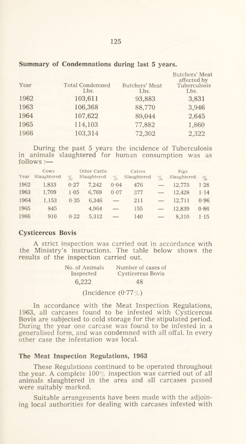 Summary of Condemnations during last 5 years. Year Total Condemned Lbs. Butchers’ Meat Lbs. Butchers’ Meat affected by Tuberculosis Lbs. 1962 103,611 93,883 3,831 1963 106,368 88,770 3,946 1964 107,622 89,044 2,645 1965 114,103 77,882 1,860 1966 103,314 72,302 2,322 During the past 5 years the incidence of Tuberculosis in animals slaughtered for human consumption was as follows :— Year Cows Slaughtered Other Cattle o/ Slaughtered % Calves Slaughtered % Pigs Slaughtered % 1962 1,833 0-27 7,242 004 476 •— 12,775 1-28 1963 1,709 105 6,769 007 377 — 12,428 114 1964 1,153 0-35 6,346 — 211 — 12,711 0-96 1965 845 4,964 — 155 — 12,839 0-86 1966 910 0-22 5,312 — 140 — 8,310 115 Cysticercus Bovis A strict inspection was carried out in accordance with the Ministry’s instructions. The table below shows the results of the inspection carried out. No. of Animals Number of cases of Inspected Cysticercus Bovis 6,222 48 (Incidence (0-77%) In accordance with the Meat Inspection Regulations, 1963, all carcases found to be infested with Cysticercus Bovis are subjected to cold storage for the stipulated period. During the year one carcase was found to be infested in a generalised form, and wTas condemned with all offal. In every other case the infestation was local. The Meat Inspection Regulations, 1963 These Regulations continued to be operated throughout the year. A complete 100% inspection was carried out of all animals slaughtered in the area and all carcases passed were suitably marked. Suitable arrangements have been made with the adjoin¬ ing local authorities for dealing with carcases infested with