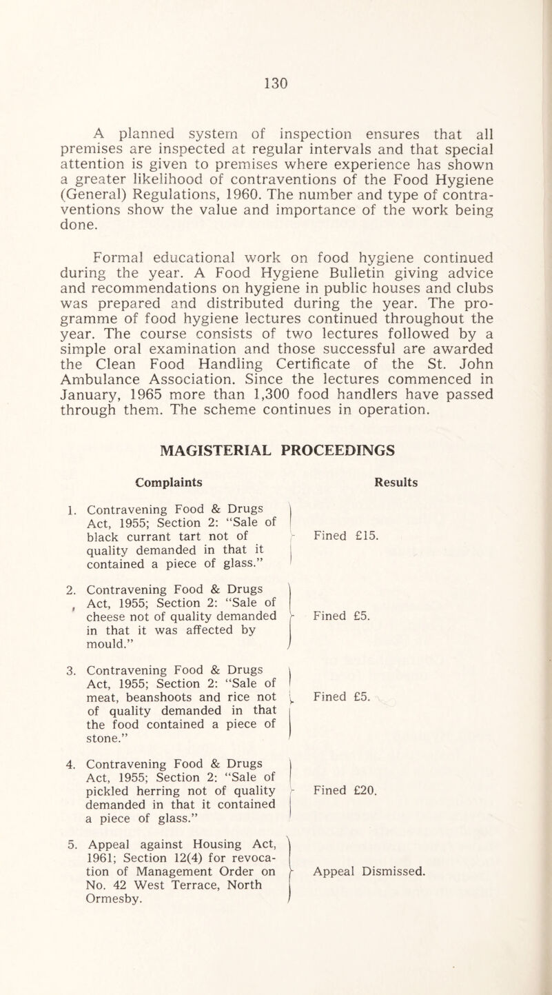 A planned system of inspection ensures that all premises are inspected at regular intervals and that special attention is given to premises where experience has shown a greater likelihood of contraventions of the Food Hygiene (General) Regulations, 1960. The number and type of contra¬ ventions show the value and importance of the work being done. Formal educational work on food hygiene continued during the year. A Food Hygiene Bulletin giving advice and recommendations on hygiene in public houses and clubs was prepared and distributed during the year. The pro¬ gramme of food hygiene lectures continued throughout the year. The course consists of two lectures followed by a simple oral examination and those successful are awarded the Clean Food Handling Certificate of the St, John Ambulance Association. Since the lectures commenced in January, 1965 more than 1,300 food handlers have passed through them. The scheme continues in operation. MAGISTERIAL PROCEEDINGS Complaints 1. Contravening Food & Drugs Act, 1955; Section 2: “Sale of black currant tart not of quality demanded in that it contained a piece of glass.” 2. Contravening Food & Drugs Act, 1955; Section 2: “Sale of cheese not of quality demanded in that it was affected by mould.” 3. Contravening Food & Drugs Act, 1955; Section 2: “Sale of meat, beanshoots and rice not of quality demanded in that the food contained a piece of stone.” 4. Contravening Food & Drugs Act, 1955; Section 2: “Sale of pickled herring not of quality demanded in that it contained a piece of glass.” 5. Appeal against Housing Act, 1961; Section 12(4) for revoca¬ tion of Management Order on No. 42 West Terrace, North Ormesby. Results Fined £15. r Fined £5. !y. Fined £5. Fined £20.  Appeal Dismissed.