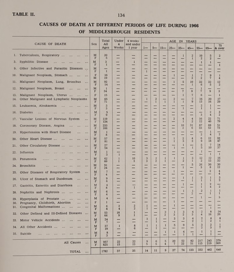 134 CAUSES OF DEATH AT DIFFERENT PERIODS OF LIFE DURING 1966 OF MIDDLESBROUGH RESIDENTS CAUSE OF DEATH Total Under 4 weeks AGE IN YEARS Sex All 4 and under 75 Ages Weeks 1 year 1 — 5— 15— 25— 35— 45— 55— 65— & over 1. Tuberculosis, Respiratory. M F 20 5 — — — — — — 1 2 1 10 5 2 3. Syphilitic Disease . M 3 _ 1 _ _ _ _ 1 1 F 1 — i 9. Other Infective and Parasitic Diseases M F 1 1 10. Malignant Neoplasm, Stomach. F 16 _ _ _ _ 1 _ 1 7 9 , M 19 — — — — — — — 3 2 7 4 11. Malignant Neoplasm, Lung, Bronchus M 92 — — — — — 1 5 10 32 32 12 F 14 — — — — — — — 1 6 5 2 12. Malignant Neoplasm, Breast . M 1 — — — — — — — — 1 — — F 34 — — — — — — 7 8 7 9 3 13. Malignant Neoplasm, Uterus . F 15 — — ~ — — — 1 7 6 — 1 14. Other Malignant and Lymphatic Neoplasms M 65 — — 1 2 — 2 — 7 16 20 17 F 71 — — — 1 1 1 1 9 13 16 29 15. Leukaemia, Aleukaemia . M F 3 3 — — — — — — 1 — 2 1 1 1 — 16. Diabetes . M F 5 9 — 3 2 4 3 2 17. Vascular Lesions of Nervous System M 119 __ _ _ _ _ 2 4 4 16 22 71 F 134 — — — — — — 1 2 12 40 79 18. Coronorary Disease, Angina . M 233 — — — — — — 16 31 67 68 51 F 166 — — — — — — 2 6 33 52 73 19. Hypertension with Heart Disease M F 1 8 2 1 4 2 20. Other Heart Disease. M F 57 81 - — - — - 1 2 3 4 3 6 9 12 18 32 47 21. Other Circulatory Disease. M F 27 54 — - — — _ 1 1 1 5 5 7 10 14 37 22. Influenza . M 1 — — — — — — — — 1 — 1 F 3 1 1 23. Pneumonia . M 62 1 10 3 2 1 1 1 3 12 12 16 F 60 1 3 3 2 1 — 2 1 2 13 32 24. Bronchitis . M F 91 24 — _ — — — — 1 5 26 3 30 8 30 12 25. Other Diseases of Respiratory System M 7 — — — — — 1 — — — 2 4 F 4 — 26. Ulcer of Stomach and Duodenum M 9 — — — — — — 1 1 1 3 1 1 3 F 6 — — — — * 27. Gastritis, Enteritis and Diarrhoea M 4 — — — — — — 1 — 1 2 F 8 — 1 — — 28. Nephritis and Nephrosis. M F 6 4 — — — — — — 1 1 2 2 1 1 1 29. Hyperplasia of Prostate . M 4 — — — — — 1 — — 1 — 3 30. Pregnancy, Childbirth, Abortion F 1 — — — — — — 31. Congenital Malformations. M F 6 8 2 4 2 2 1 1 — — 1 — — — — 32. Other Defined and Ill-Defined Diseases M F 53 66 18 9 1 — — 2 2 1 3 3 2 4 3 2 4 8 16 14 26 33. Motor Vehicle Accidents. M F 24 7 — — 3 1 1 — 3 3 4 2 2 1 4 2 4 1 34. All Other Accidents. M F 37 19 1 8 6 1 1 1 — 5 9 5 3 2 2 3 7 35. Suicide . M F 8 3 — — — — 1 1 4 1 1 1 1 1 — All Causes M F 957 825 22 15 22 13 9 5 6 5 5 4 20 7 52 22 82 51 217 115 243 219 279 369 37 133 332 462 648