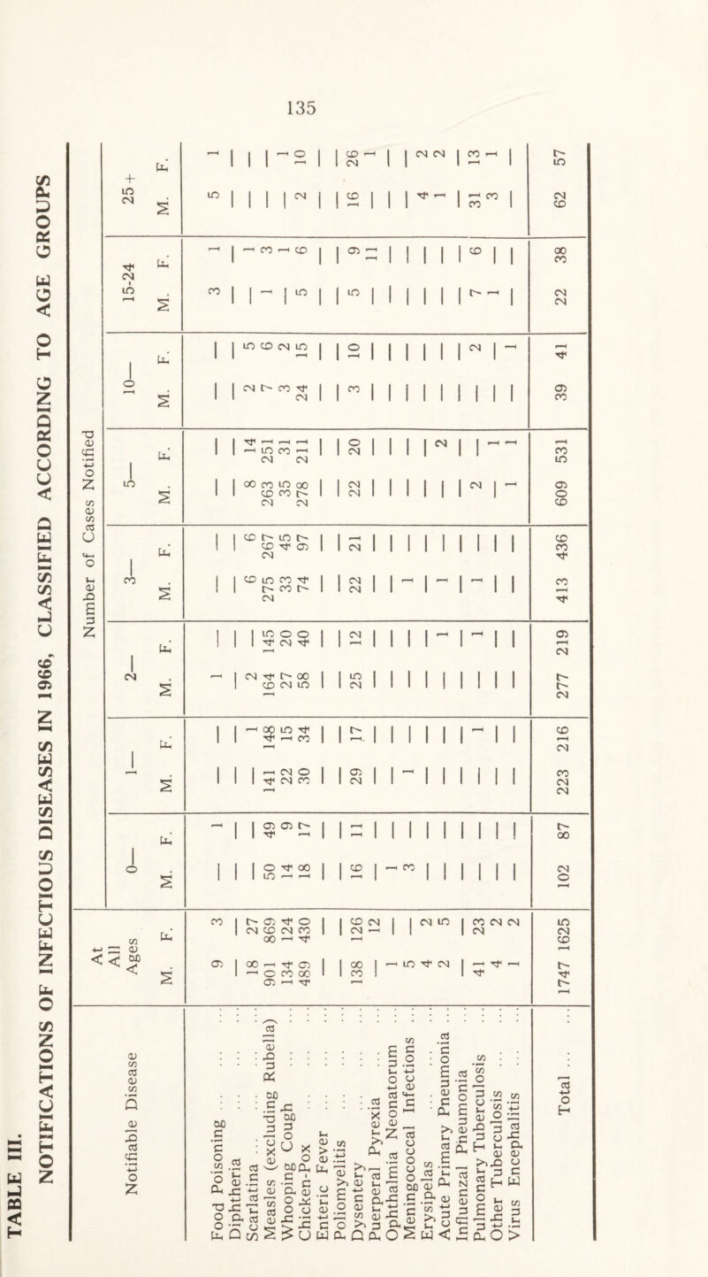 NOTIFICATIONS OF INFECTIOUS DISEASES IN 1966, CLASSIFIED ACCORDING TO AGE GROUPS < H ~o CD CC O 2 CO <D CO 08 O CD JO £ 3 2 U-i + LO CM I I I lO CM CM i in Uh co CO —' CD LO U* LO co Uh CM Pi LO CD CM LO CM t> CO M1 CM LO CO —I CM CM oo CO LO 00 I CD CO I> CM CM CD h LO CD Tf OO CM CD LO CO t> CO F- CM LO O TT CM CM Tf F- 00 CD CM lO I LO Tt< ^ CO •—i CM O rf CM CO Uh I I co 05 u- I I 0^00 | I LO —< *-H CO *-> ZZ D < < op ^ < I CM CD CM co 00 —1 Tp 05 I 00 ■—1 Tf C5 1 o co oo 05 1—1 rTl CD CM CD I I CM CM I 00 h 05 LO CO ° I CM CM CM CM CM CM CM LO CM 05 CM | | «—' CO CO CD CO CD I I I I CM I I I I I CM I I M I I I II - I “ I I ~ I I I I I I I I I I CD CM CM —* 00 CO CM LO I CO CM CM I CM LO Tf CM | —1 Tf <D CO c8 CD CO jD D5 03 s v> o 2 0£ 3 3 ° .2 o fc CU sz ■ 72 c8 to sz t: o cx n3 O • - cj Q c/d c8 3 d 3 Pi OJD 3 •5 _3 X <D d: 3 O U OJD 3 • ^ a o o .3 £ a> * > o a) Pu tu. o 3 <D ^ I- O <D —1 -|_i SZ 3 U W CO <D >» £ o ’o cx 2 x D s- >> 3 s_ o -t-J c8 3 O (D 2 CO 3 O -t-> U <D 2 ’£ o 3 <D 3 Ph c8 c8 c8 >> <D „ . 3 aj 2 3 o. SZ d fcr-s co u)D 3 CD QpO CO c8 C8 a o o o o Ofl CD 3 a 3 “ <u »—( u, 2 W 3 O £ Po D £_ L-c 15 CD N D § 3 3 O S3 CO co O 3 co c/5 £ W+3 <d o d: 3 2 3 0^ f—i i_i CD ^ D D >>.3 O b 3 C 2 H w I -» IJI g o3nS F- LO CM CD 00 CO CM CM 05 CO co lO 05 O CD CD co Tt« co 05 CM F CM CD CM CO CM CM 00 CM © LO CM © '<*1 F~ c8 O H