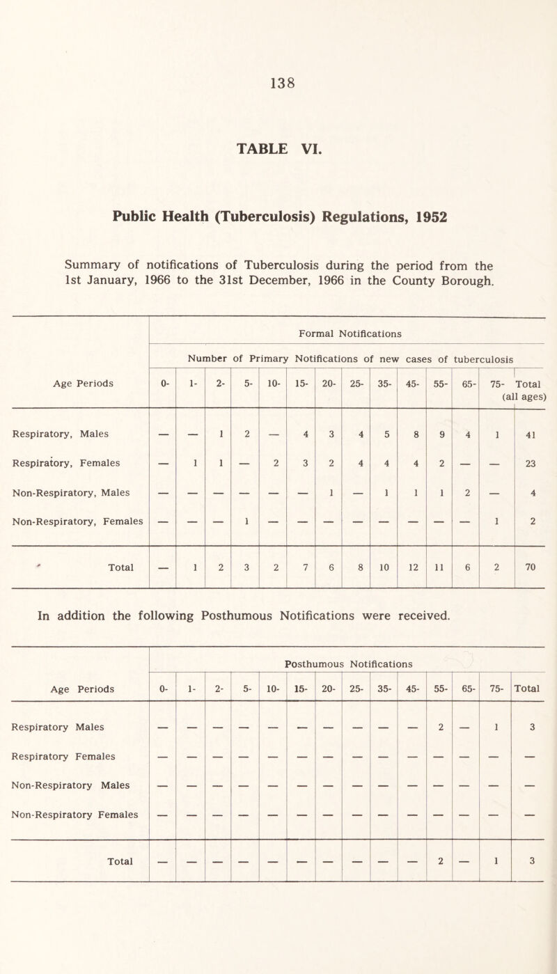 TABLE VI. Public Health (Tuberculosis) Regulations, 1952 Summary of notifications of Tuberculosis during the period from the 1st January, 1966 to the 31st December, 1966 in the County Borough. Formal Notifications Number of Primary Notifications of new cases of tuberculosis Age Periods 0- 1- 2- 5- 10- 15- 20- 25- 35- 45- 55- 65- 75- (al Total 1 ages) Respiratory, Males — — 1 2 — 4 3 4 5 8 9 4 1 41 Respiratory, Females — 1 1 — 2 3 2 4 4 4 2 — — 23 Non-Respiratory, Males — — — — — — 1 — 1 1 1 2 — 4 Non-Respiratory, Females — — — 1 — — — — — — — — 1 2 ' Total — 1 2 3 2 7 6 8 10 12 11 6 2 70 In addition the following Posthumous Notifications were received. Posthumous Notifications Age Periods 0- 1- 2- 5- 10- 15- 20- 25- 35- 45- 55- 65- 75- Total Respiratory Males Respiratory Females Non-Respiratory Males Non-Respiratory Females 2 1 3