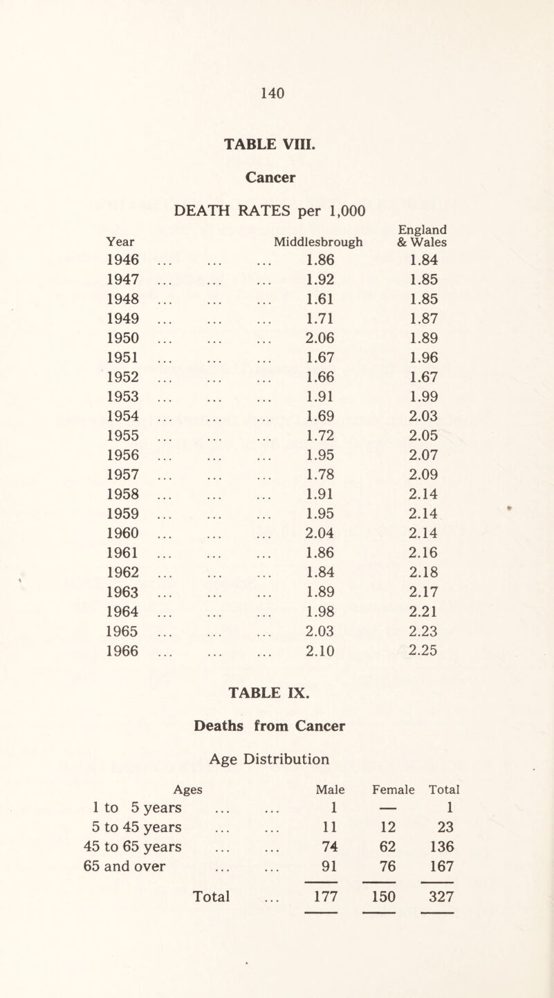 TABLE VIII. Cancer DEATH RATES per 1,000 Year Middlesbrough England & Wales 1946 ... 1.86 1.84 1947 ... 1.92 1.85 1948 ... 1.61 1.85 1949 ... 1.71 1.87 1950 ... 2.06 1.89 1951 ... 1.67 1.96 1952 ... 1.66 1.67 1953 ... 1.91 1.99 1954 ... 1.69 2.03 1955 ... 1.72 2.05 1956 ... 1.95 2.07 1957 ... 1.78 2.09 1958 ... 1.91 2.14 1959 ... 1.95 2.14 1960 ... 2.04 2.14 1961 ... 1.86 2.16 1962 ... 1.84 2.18 1963 ... 1.89 2.17 1964 ... 1.98 2.21 1965 ... 2.03 2.23 1966 ... ... 2.10 2.25 TABLE IX. Deaths from Cancer Age Distribution Ages Male Female Total 1 to 5 years • • • 1 — 1 5 to 45 years . • • 11 12 23 45 to 65 years • • • 74 62 136 65 and over • • • 91 76 167