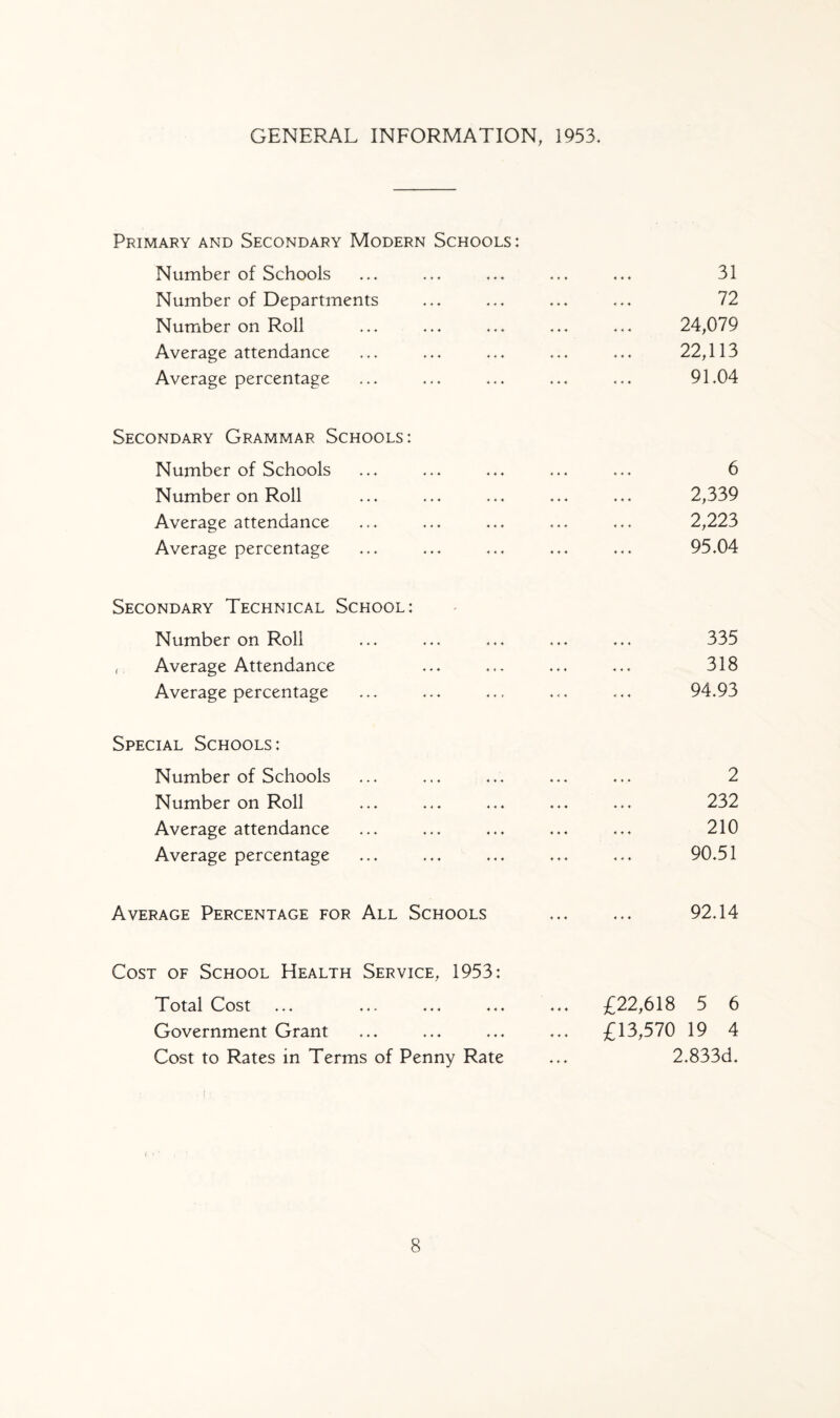 GENERAL INFORMATION, 1953. Primary and Secondary Modern Number of Schools Number of Departments Number on Roll Average attendance Average percentage Schools: 31 ♦ « ♦ ♦ 4 « t 4 4 4 —' . 72 . 24,079 . ... 22,113 . 91.04 Secondary Grammar Schools: Number of Schools Number on Roll Average attendance Average percentage 6 2,339 2,223 95.04 Secondary Technical School: Number on Roll , Average Attendance Average percentage Special Schools: Number of Schools Number on Roll Average attendance Average percentage 335 318 94.93 2 232 210 90.51 Average Percentage for All Schools 92.14 Cost of School Health Service, 1953: Total Cost Government Grant Cost to Rates in Terms of Penny Rate £22,618 5 6 £13,570 19 4 2.833d.