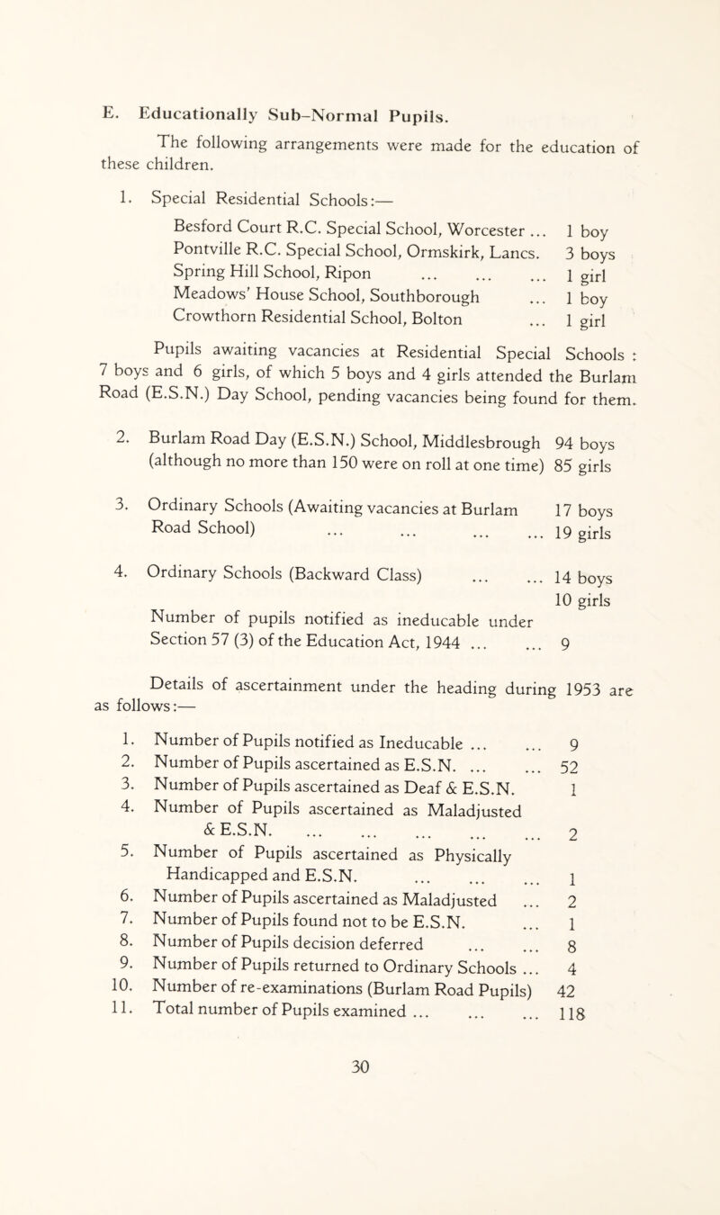 E. Educationally Sub-Normal Pupils. The following arrangements were made for the education of these children. I- Special Residential Schools:— Besford Court R.C. Special School, Worcester ... 1 boy Pontville R.C. Special School, Ormskirk, Lancs. 3 boys Spring Hill School, Ripon . 1 glrl Meadows'House School, Southborough ... 1 boy Crowthorn Residential School, Bolton ... 1 girl Pupils awaiting vacancies at Residential Special Schools : 7 boys and 6 girls, of which 5 boys and 4 girls attended the Burlam Road (E.S.N.) Day School, pending vacancies being found for them. 2. Burlam Road Day (E.S.N.) School, Middlesbrough 94 boys (although no more than 150 were on roll at one time) 85 girls 3. Ordinary Schools (Awaiting vacancies at Burlam 17 boys Road School) ... ... .19 girls 4. Ordinary Schools (Backward Class) ... ... 14 boys 10 girls Number of pupils notified as ineducable under Section 57 (3) of the Education Act, 1944 . 9 Details of ascertainment under the heading during 1953 are as follows:— 1. Number of Pupils notified as Ineducable. 9 2. Number of Pupils ascertained as E.S.N. 52 3. Number of Pupils ascertained as Deaf & E.S.N. 1 4. Number of Pupils ascertained as Maladjusted & E.S.N. 2 5. Number of Pupils ascertained as Physically Handicapped and E.S.N. . 1 6. Number of Pupils ascertained as Maladjusted ... 2 7. Number of Pupils found not to be E.S.N. ... 1 8. Number of Pupils decision deferred . 8 9. Number of Pupils returned to Ordinary Schools ... 4 10. Number of re-examinations (Burlam Road Pupils) 42 11. Total number of Pupils examined ... ... ... ng