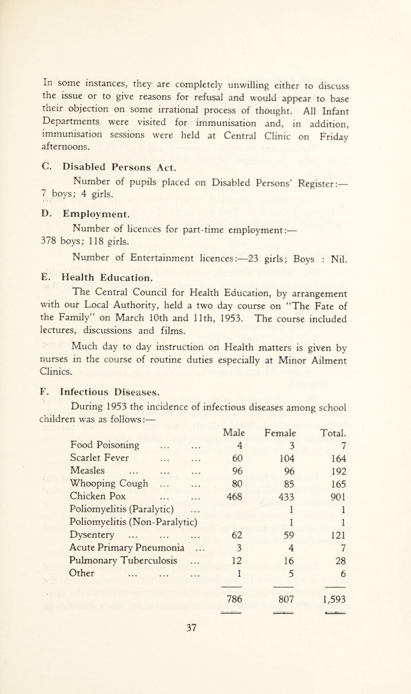 In some instances, they are completely unwilling either to discuss the issue or to give reasons for refusal and would appear to base their objection on some irrational process of thought. All Infant Departments were visited for immunisation and, in addition, immunisation sessions were held at Central Clinic on Friday afternoons. C. Disabled Persons Act. Number of pupils placed on Disabled Persons' Register:— 7 boys; 4 girls. D. Employment. Number of licences for part-time employment:— 378 boys; 118 girls. Number of Entertainment licences:—23 girls; Boys : Nil. E. Health Education. The Central Council for Health Education, by arrangement with our Local Authority, held a two day course on “The Fate of the Family on March 10th and 11th, 1953. The course included lectures, discussions and films. Much day to day instruction on Health matters is given by nurses in the course of routine duties especially at Minor Ailment Clinics. F. Infectious Diseases. During 1953 the incidence of infectious diseases among school children was as follows:— Male Female Total. Food Poisoning 4 3 7 Scarlet Fever 60 104 164 Measles 96 96 192 Whooping Cough 80 85 165 Chicken Pox 468 433 901 Poliomyelitis (Paralytic) 1 1 Poliomyelitis (Non-Paralytic) 1 1 Dysentery 62 59 121 Acute Primary Pneumonia 3 4 7 Pulmonary Tuberculosis 12 16 28 Other 1 5 6 786 807 1,593