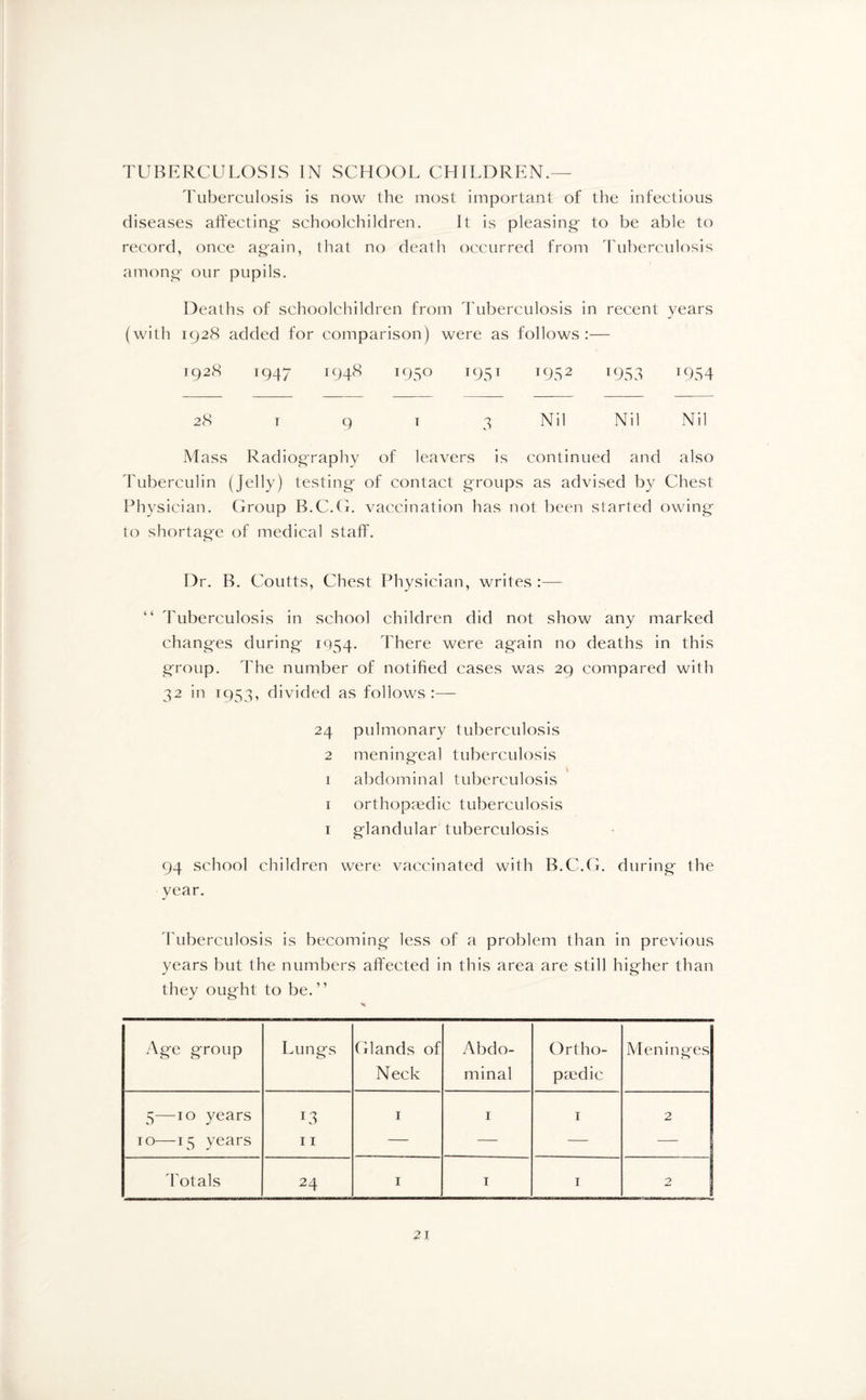 TUBERCULOSIS IN SCHOOL CHILDREN.— Tuberculosis is now the most important of the infectious diseases affecting- schoolchildren. It is pleasing to be able to record, once again, that no death occurred from Tuberculosis among our pupils. Deaths of schoolchildren from Tuberculosis in recent years (with 1928 added for comparison) were as follows:— 1928 1947 I(J48 T95° 1951 T952 T953 T954 28 1 9 t 3 Nil Nil Nil Mass Radiography of leavers is continued and also Tuberculin (Jelly) testing- of contact groups as advised by Chest Physician. Group B.C.G. vaccination has not been started owing to shortage of medical staff. Dr. B. Coutts, Chest Physician, writes :— “ Tuberculosis in school children did not show any marked changes during 1054. There were again no deaths in this group. The number of notified cases was 29 compared with 32 in 1953, divided as follows :— 24 pulmonary tuberculosis 2 meningeal tuberculosis 1 abdominal tuberculosis 1 orthopaedic tuberculosis 1 glandular tuberculosis 94 school children were vaccinated with B.C.G. during the year. Tuberculosis is becoming less of a problem than in previous years but the numbers affected in this area are still higher than they ought to be. ” Age group Lungs Glands of Neck Abdo¬ minal Ortho¬ paedic Meninges 5—10 years L3 1 1 1 2 10—15 years 11 — — — — 4'otals 24 1 i 1 2