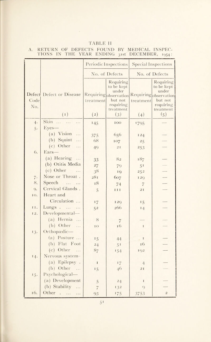 A. RETURN OF DEFECTS FOUND BY MEDICAL INSPEC¬ TIONS IN THE YEAR ENDING 31st DECEMBER, 1954: Defect Code No. Defect or Disease (0 Periodic I nspections Special Inspections No. of Defects No. of Defects Requiring treatment (2) Requiring to be kept under observation but not requiring treatment (3) Req uiring treatment (4) Requiring to be kept under observation but not requiring treatment (s) 4- Skin . J45 100 1795 — 5* Eyes— (a) Vision ... 375 656 124 — (b) Squint ... 68 107 2 5 — (c) Other 49 2 T 253 — 6. Ears— (a) Hearing ... 33 82 .87 — (b) Otitis Media 27 79 51 — (c) Other 38 19 252 — 7- Nose or Throat . 281 607 129 — 8. Speech . 18 74 7 — 9- Cervical Glands . 5 hi 21 — 10. Heart and Circulation ... l7 129 L5 — r 1. Lungs . 5 2 266 T4 — 12. Developmental— (a) Hernia ... 8 7 — — (b) Other 10 16 1 — LT Orthopaedic— (a) Posture ... T5 44 1 — (b) Flat Foot 24 51 16 — (c) Other 87 f 54 192 — T4- Nervous system- (a) Epilepsy . 1 T7 4 — (b) Other US 46 21 — US- Psychological— (a) Development r- 5 24 1 — (b) Stability hr / 132 9 — 16. Other . 93 r75 3753 2