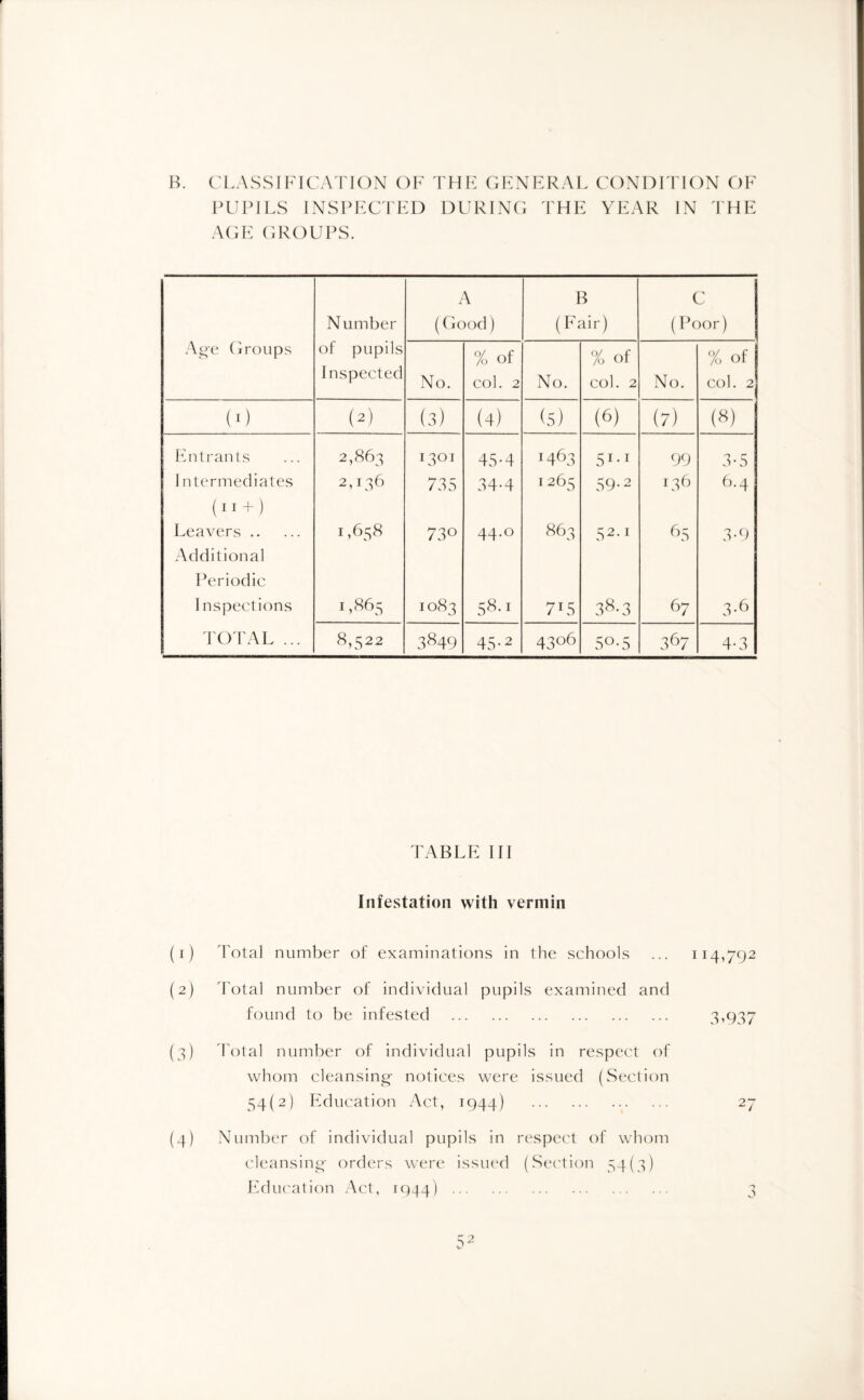 B. CLASSIFICATION OF THE GENERAL CONDITION OF PUPILS INSPECTED DURING THE YEAR IN THE AGE GROUPS. L \ B C Number (Good) (Fair) (Poor) Age Groups of pupils Inspected No. % of col. 2 No. % of col. 2 No. % of col. 2 (0 (2) (3) (4) (5) (6) (7) (8) Entrants 2,863 U301 45-4 j463 51-1 99 3-5 1 ntermediates 2,136 735 34-4 1265 59-2 136 6.4 (11+) Leavers . Additional 1,658 73° 44.0 863 52*1 65 3-9 Periodic I nspections 1,865 1083 58.1 7U5 38-3 67 3-6 TOTAL ... 8,522 3S49 45-2 4306 5°-5 367 4-3 TABLE III Infestation with vermin (1) Total number of examinations in the schools ... 114,792 (2) Total number of individual pupils examined and found to be infested . 3,937 (3) Total number of individual pupils in respect of whom cleansing- notices were issued (Section 54(2) Education Act, 1944) 27 (4) Number of individual pupils in respect of whom cleansing orders were issued (Section 54(3) Education Act, 1944). 3 a 2