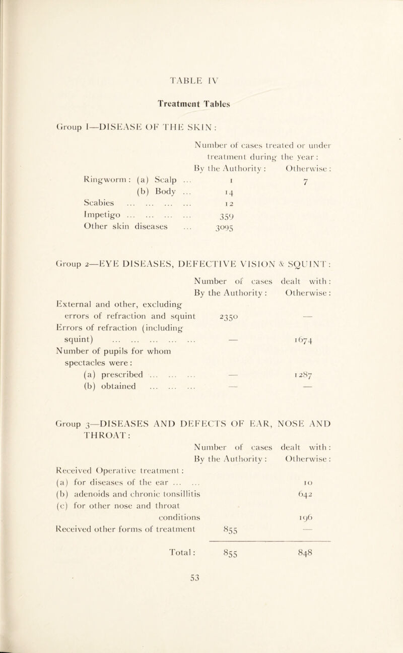 Treatment Tables Group I—DISEASE OF THE SKIN: Number of cases treated or under treatment during- the year : By the Authority : Otherwise : Ring worm : (a) Scalp ... 1 (b) Body ... l4 Scabies . 12 Impetig-o .. . 359 Other skin diseases 3095 Group 2—EYE DISEASES, DEE ECTIVE VISION & SQUINT: Number of cases dealt with: By the Authority : External and other, excluding- Otherwise : errors of refraction and squint Errors of refraction (including 235° -- squint) . Number of pupils for whom spectacles were: 1674 (a) prescribed . — 1287 (b) obtained . — — Group 3—DISEASES AND DEFECTS OF EAR, NOSE AND THROAT: Number of cases dealt with: By the Authority : Otherwise : Received Operative treatment: (a) for diseases of the ear. 10 (b) adenoids and chronic tonsillitis 642 (c) for other nose and throat conditions 196 Received other forms of treatment 855 Total: 855 848