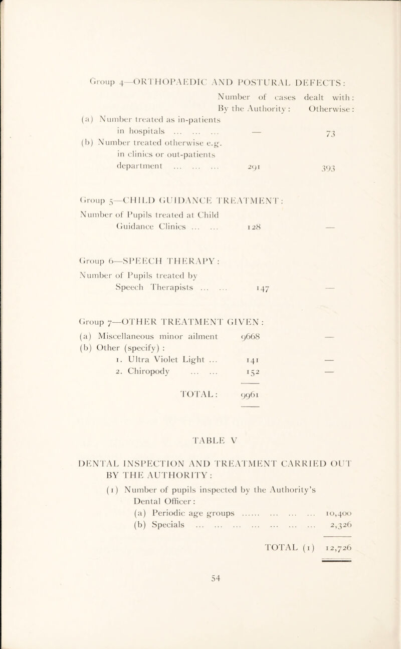 Group 4—ORTHOPAEDIC AND POSTURAL DEFECTS: Number of cases dealt with : By the Authority : Otherwise : (a) Number treated as in-patients in hospitals . — 73 (b) Number treated otherwise e.g. in clinics or out-patients department . 291 ^93 Group 5—CHILD GUIDANCE TREATMENT: Number of Pupils treated at Child Guidance Clinics. 128 Group 6—SPEECH THERAPY: Number of Pupils treated by Speech Therapists . 147 Group 7—OTHER TREATMENT GIVEN (a) Miscellaneous minor ailment 9668 (b) Other (specify) : 1. Ultra Violet Light ... IZU 2. Chiropody . US2 TOTAL: 9961 TABLE V DENTAL INSPECTION AND TREATMENT CARRIED OUT BY THE AUTHORITY: (1) Number of pupils inspected by the Authority’s Dental Officer: (a) Periodic age groups . 10,400 (b) Specials . 2,326