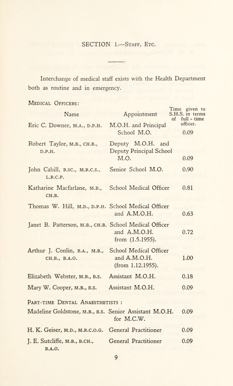 SECTION L—Staff, Etc. Interchange of medical staff exists with the Health Department both as routine and in emergency. Medical Officers: Name Eric C. Downer, m.a., d.p.h. Appointment M.O.H. and Principal School M.O. Time given to S.H.S. in terms of full - time officer. 0.09 Robert Taylor, m.b., ch.b., D.P.H. John Cahill, b.sc., m.r.c.s., L.R.C.P. Deputy M.O.H. and Deputy Principal School M.O. Senior School M.O. 0.09 0.90 Katharine Macfarlane, m.b.. School Medical Officer 0.81 CH.B. Thomas W. Hill, m.d., d.p.h. School Medical Officer and A.M.O.H. 0.63 Janet B. Patterson, m.b., ch.b. School Medical Officer and A.M.O.H. 0.72 from (1.5.1955). Arthur J. Conlin, b.a., m.b., School Medical Officer CH.B., B.A.o. and A.M.O.H. 1.00 (from 1.12.1955). Elizabeth Webster, m.b., b.s. Assistant M.O.H. 0.18 Mary W. Cooper, m.b., b.s. Assistant M.O.H. 0.09 Part-time Dental Anaesthetists : Madeline Goldstone, m.b., b.s. Senior Assistant M.O.H. for M.C.W. 0.09 H. K. Geiser, m.d., m.r.c.o.g. General Practitioner 0.09 J. E. Sutcliffe, M.B., B.CH., B.A.o. General Practitioner 0.09