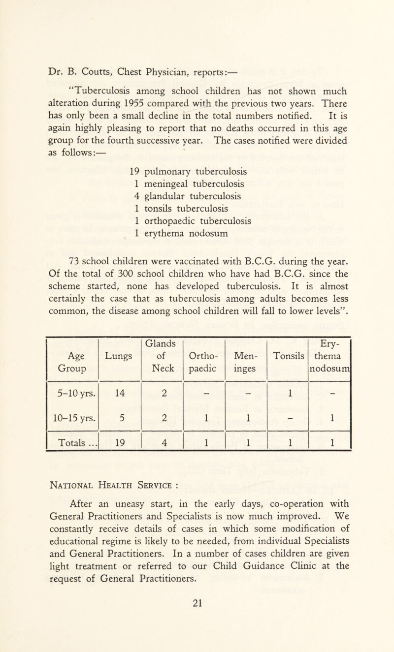 Dr. B. Coutts^ Chest Physician, reports:— ^^Tuberculosis among school children has not shown much alteration during 1955 compared with the previous two years. There has only been a small decline in the total numbers notified. It is again highly pleasing to report that no deaths occurred in this age group for the fourth successive year. The cases notified were divided as follows:— 19 pulmonary tuberculosis 1 meningeal tuberculosis 4 glandular tuberculosis 1 tonsils tuberculosis 1 orthopaedic tuberculosis 1 erythema nodosum 73 school children were vaccinated with B.C.G. during the year. Of the total of 300 school children who have had B.C.G. since the scheme started, none has developed tuberculosis. It is almost certainly the case that as tuberculosis among adults becomes less common, the disease among school children will fall to lower levels''. Age Group Lungs Glands of Neck Ortho¬ paedic Men¬ inges Tonsils Ery¬ thema nodosum 5-10 yrs. 14 2 — — 1 — 10-15 yrs. 5 2 1 1 — 1 Totals ... 19 4 1 1 1 1 National Health Service : After an uneasy start, in the early days, co-operation with General Practitioners and Specialists is now much improved. We constantly receive details of cases in which some modification of educational regime is likely to be needed, from individual Specialists and General Practitioners. In a number of cases children are given light treatment or referred to our Child Guidance Clinic at the request of General Practitioners.
