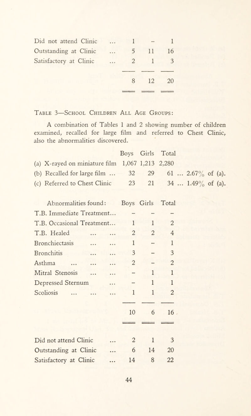 Did not attend Clinic Outstanding at Clinic Satisfactory at Clinic 1 5 2 11 1 1 16 3 8 12 20 Table 3—School Children All Age Groups: A combination of Tables 1 and 2 showing number of children examined^ recalled for large film and referred to Chest Clinic^ also the abnormalities discovered. Boys Girls Total (a) X-rayed on miniature film 1,067 1,213 2,280 (b) Recalled for large film ... 32 29 61 ... 2.67% of (a). (c) Referred to Chest Clinic 23 21 34 ... 1.49% of (a). Abnormalities found: Boys Girls Total T.B. Immediate Treatment... — — — T.B. Occasional Treatment... 1 1 2 T.B. Healed 2 2 4 Bronchiectasis 1 — 1 Bronchitis 3 — 3 Asthma 2 — 2 Mitral Stenosis — 1 1 Depressed Sternum — 1 1 Scoliosis 1 1 2 10 6 16 Did not attend Clinic 2 1 3 Outstanding at Clinic 6 14 20 Satisfactory at Clinic 14 8 22