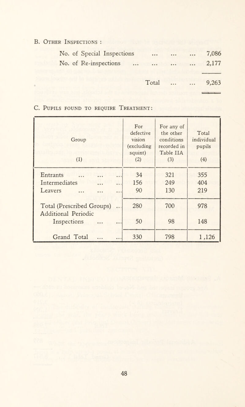 B. Other Inspections : No. of Special Inspections ... ... ... 7,086 No. of Re-inspections ... ... ... ... 2,177 Total ... ... 9,263 C. Pupils found to require Treatment: Group (1) For defective vision (excluding squint) (2) For any of the other conditions recorded in Table IIA (3) Total individual pupils (4) Entrants 34 321 355 Intermediates 156 249 404 Leavers 90 130 219 Total (Prescribed Groups) ... 280 700 978 Additional Periodic Inspections 50 98 148 Grand Total 330 798 1,126
