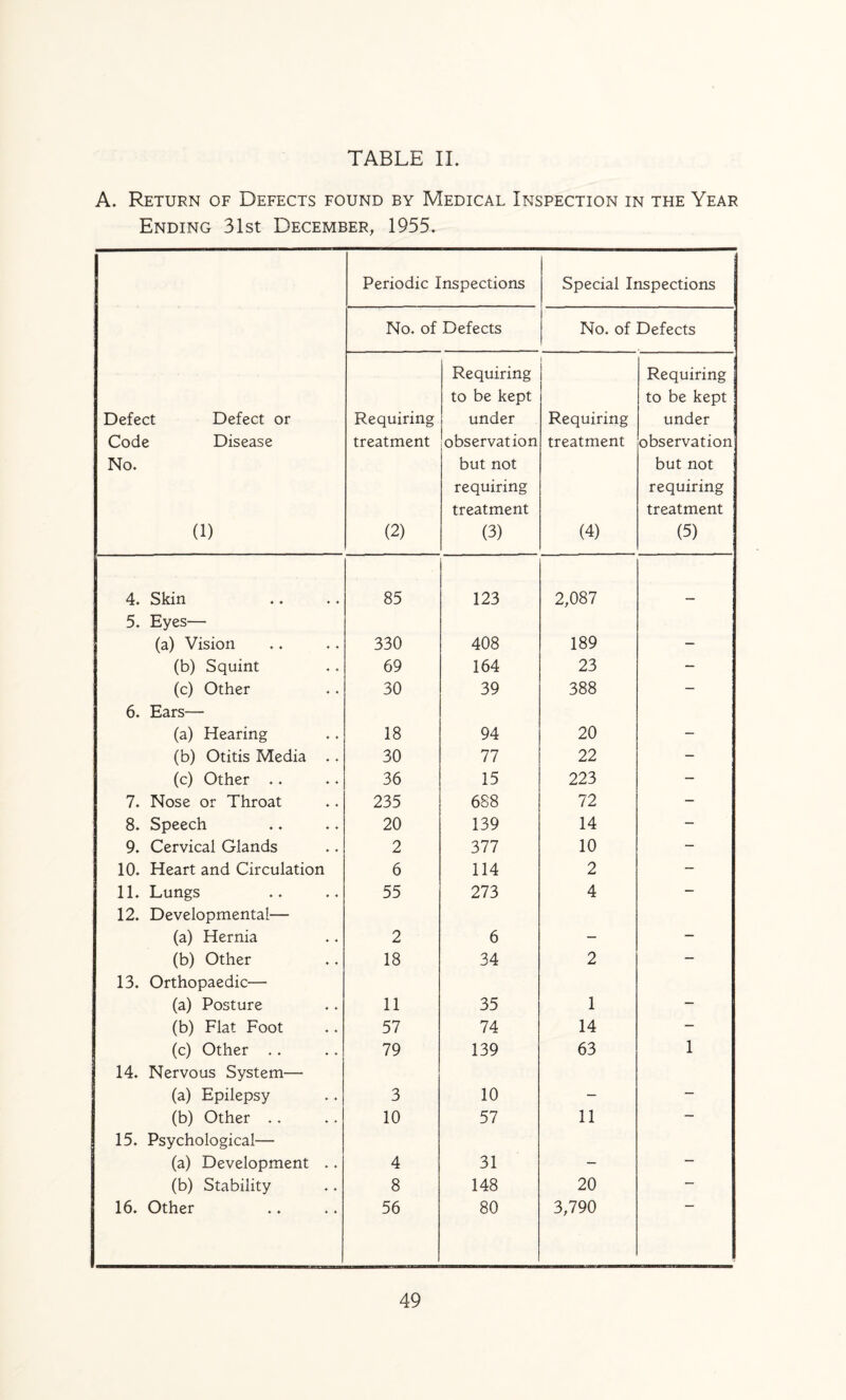 A. Return of Defects found by Medical Inspection in the Year Ending 31st December, 1955. Defect Defect or Code Disease No. (1) Periodic Inspections Special Inspections No. of Defects No. of Defects Requiring treatment (2) Requiring to be kept under observation but not requiring treatment (3) Requiring treatment (4) Requiring to be kept under observation but not requiring treatment (5) 4. Skin 85 123 2,087 5. Eyes— (a) Vision 330 408 189 — (b) Squint 69 164 23 — (c) Other 30 39 388 — 6. Ears— (a) Hearing 18 94 20 — (b) Otitis Media .. 30 77 22 — (c) Other .. 36 15 223 — 7. Nose or Throat 235 688 72 — 8. Speech 20 139 14 - 9. Cervical Glands 2 377 10 - 10. Heart and Circulation 6 114 2 — 11. Lungs 55 273 4 — 12. Developmental— (a) Hernia 2 6 — — (b) Other 18 34 2 — 13. Orthopaedic— (a) Posture 11 35 1 — (b) Flat Foot 57 74 14 — (c) Other .. 79 139 63 1 14. Nervous System— (a) Epilepsy 3 10 — — (b) Other .. 10 57 11 — 15. Psychological— (a) Development .. 4 31 — — (b) Stability 8 148 20 — 16. Other 56 80 3,790