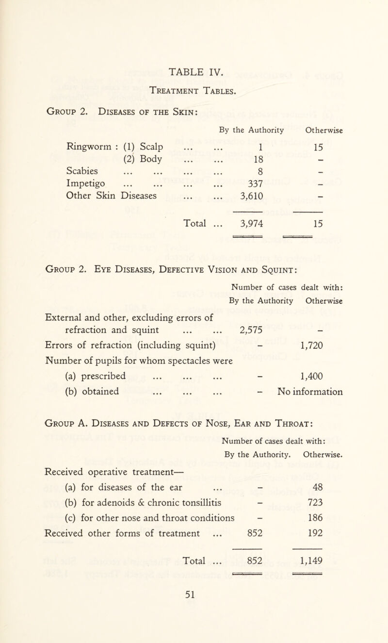 Treatment Tables, Group 2, Diseases of the Skin: By the Authority Otherwise Ringworm : (1) Scalp ♦ ♦ ♦ ♦ ♦ ♦ 1 15 (2) Body ♦ ♦♦ ♦♦♦ 18 Scabies ♦ ♦ ♦ ♦ ♦ ♦ 8 — Impetigo ,,, 337 — Other Skin Diseases 3,610 — Total ,,, 3,974 15 Group 2, Eye Diseases, Defective Vision and Squint: Number of cases dealt with: By the Authority Otherwise External and other, excluding errors of refraction and squint ,,, ,,, 2,575 - Errors of refraction (including squint) - 1,720 Number of pupils for whom spectacles were (a) prescribed ,,, ,,, ,,, - 1,400 (b) obtained ,,, ,,, ,,, - No information Group A, Diseases and Defects of Nose, Ear and Throat: Number of cases dealt with: By the Authority, Otherwise, Received operative treatment— (a) for diseases of the ear — 48 (b) for adenoids Sc chronic tonsillitis — 723 (c) for other nose and throat conditions — 186 Received other forms of treatment 852 192 Total ,,, 852 1,149