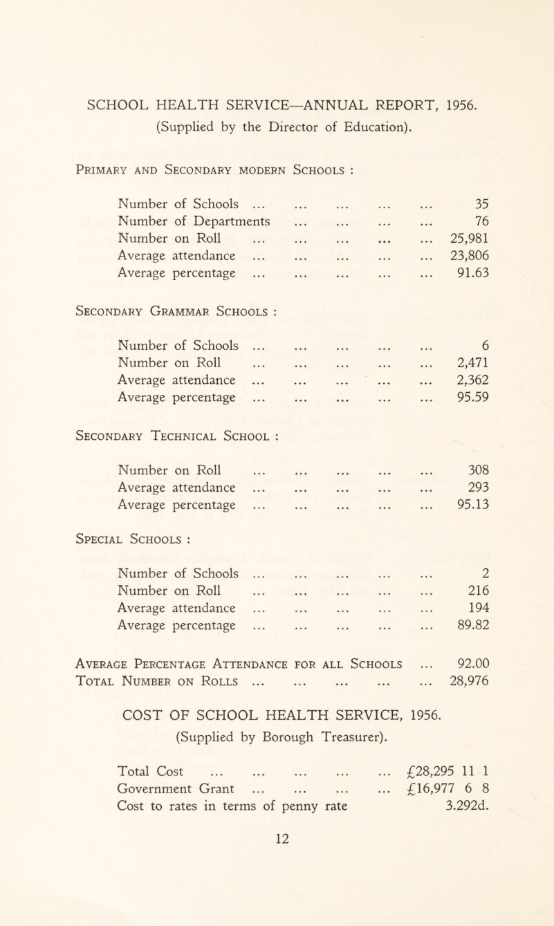 SCHOOL HEALTH SERVICE—ANNUAL REPORT, 1956. (Supplied by the Director of Education). Primary and Secondary modern Number of Schools ... Number of Departments Number on Roll Average attendance Average percentage Secondary Grammar Schools : Number of Schools ... Number on Roll Average attendance Average percentage Secondary Technical School : Number on Roll Average attendance Average percentage Special Schools : Number of Schools ... Number on Roll Average attendance Average percentage Schools : 35 ♦ ♦ ♦ ♦♦♦ ♦♦♦ ♦♦♦ ♦♦♦ ♦♦♦ ♦♦♦ ♦♦♦ 76 ... ... ... ... 25,981 23,806 01 63 ♦ ♦4 444 444 444 Z7 X 4 \J -—' 6 2,471 2,362 95.59 308 293 95.13 2 216 194 89.82 Average Percentage Attendance for all Schools ... 92.00 Total Number on Rolls ... ... ... ... ... 28,976 COST OF SCHOOL HEALTH SERVICE, 1956. (Supplied by Borough Treasurer). Total Cost ... ... ... ... ... £28,295 11 1 Government Grant ... ... ... ... £16,977 6 8 Cost to rates in terms of penny rate 3.292d.