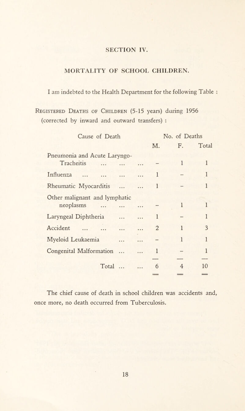 MORTALITY OF SCHOOL CHILDREN. I am indebted to the Health Department for the following Table : Registered Deaths of Children (5-15 years) during 1956 (corrected by inward and outward transfers) : Cause of Death No. of Deaths M. F. Total Pneumonia and Acute Laryngo- Tracheitis — 1 1 Influenza 1 — 1 Rheumatic Myocarditis 1 — 1 Other malignant and lymphatic neoplasms — 1 1 Laryngeal Diphtheria 1 — 1 Accident 2 1 3 Myeloid Leukaemia — 1 1 Congenital Malformation ... 1 — 1 Total ... ... 6 4 10 The chief cause of death in school children was accidents and, once more, no death occurred from Tuberculosis.