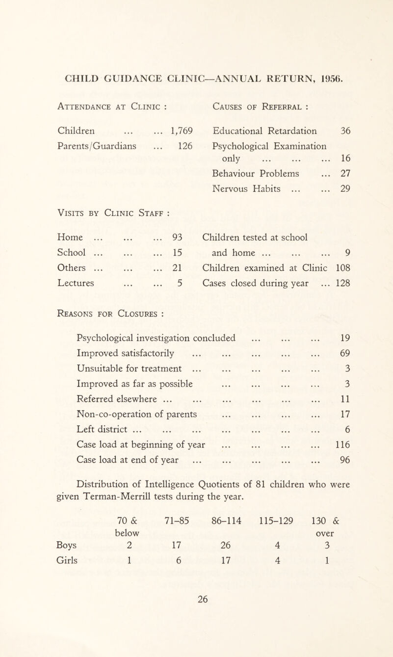 CHILD GUIDANCE CLINIC—ANNUAL RETURN, 1956. Attendance at Clinic : Causes of Referral : Children 1,769 Educational Retardation 36 Parents/Guardians 126 Psychological Examination only 16 Behaviour Problems 27 Nervous Habits 29 Visits by Clinic Staff ♦ ♦ Home 93 Children tested at school School ... 15 and home ... 9 Others ... 21 Children examined at Clinic 108 Lectures 5 Cases closed during year 128 Reasons for Closures : Psychological investigation concluded Improved satisfactorily Unsuitable for treatment ... Improved as far as possible Referred elsewhere ... Non-co-operation of parents Left district ... Case load at beginning of year Case load at end of year 19 69 3 3 11 17 6 116 96 Distribution of Intelligence Quotients of 81 children who were given Terman-Merrill tests during the year. 70 & below 71-85 86-114 115-129 130 6c over Boys 2 17 26 4 3 Girls 1 6 17 4 1