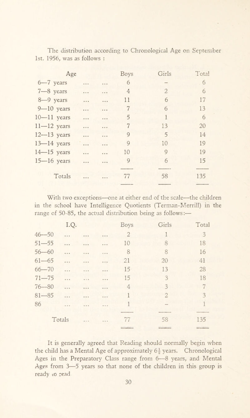 The distribution according to Chronological Age on September 1st. 1956, was as follows : Age Boys Girls Total 6—7 years 4 4 4 6 — 6 7—8 years 4 4 4 4 2 6 8—9 years 4 4 4 11 6 17 9—10 years 4 4 4 7 6 13 10—11 years 4 4 4 5 1 6 11—12 years 4 4 4 7 13 20 12—13 years 4 4 4 9 5 14 13—14 years 4 4 4 9 10 19 14—15 years 4 4 4 10 9 19 15—16 years 4 4 4 9 6 15 Totals 4 4 4 77 58 135 With two exceptions—-one at either end of the scale—the children in the school have Intelligence Quotients (Terman-Merrill) in the range of 50-85, the actual distribution being as follows:— I.Q* Boys Girls Total 46—50 ♦ 4 4 2 1 3 51—55 . 4 4 4 10 8 18 56—60 4 4 4 8 8 16 61—65 4 4 4 21 20 41 66—70 ... ... 4 4 4 15 13 28 71—75 4 4 4 15 3 18 76—80 4 4 4 4 3 7 i 81—85 4 4 4 1 2 3 444 444 4 4 4 1 — 1 Totals 4 4 4 77 58 135 It is generally agreed that Reading should normally begin when the child has a Mental Age of approximately 6 J years. Chronological Ages in the Preparatory Class range from 6—8 years, and Mental Ages from 3—5 years so that none of the children in this group is ready to read