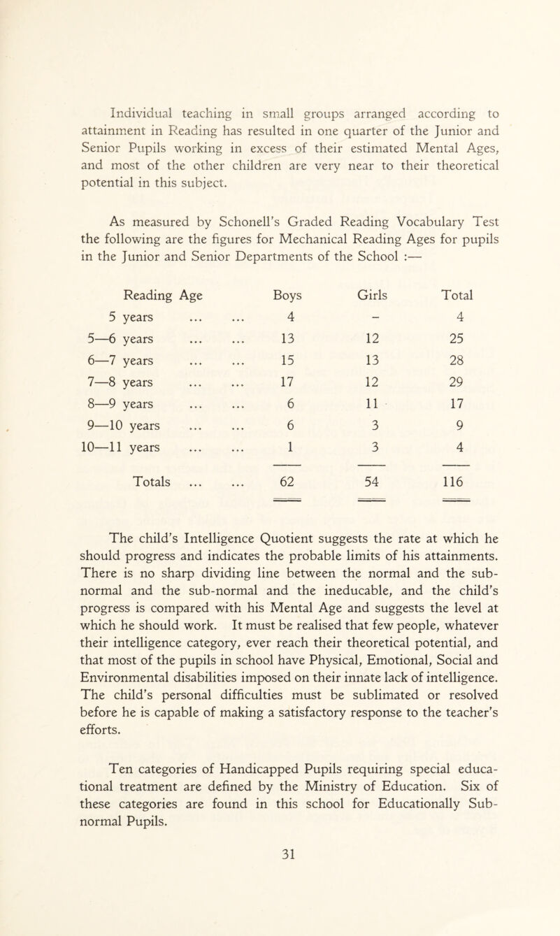 Individual teaching in small groups arranged according to attainment in Reading has resulted in one quarter of the Junior and Senior Pupils working in excess of their estimated Mental Ages, and most of the other children are very near to their theoretical potential in this subject. As measured by Schonell’s Graded Reading Vocabulary Test the following are the figures for Mechanical Reading Ages for pupils in the Junior and Senior Departments of the School :— Reading Age Boys Girls Total 5 years ... ... 4 — 4 5- —6 years 1 3 ♦ ♦♦ ♦♦♦ A 12 25 6- —7 years 15 ♦ ♦♦ ♦ ¥ * X 13 28 7- —8 years 17 ♦♦♦ ♦♦♦ i f 12 29 8- —9 years 6 ♦ ♦ ♦ ♦ ♦ * \J 11 17 9- —10 years ♦ ♦ ♦ ♦ ♦ ♦ 6 3 9 10- —11 years ♦ ♦ ♦ ♦ ♦ ♦ 1 3 4 Totals ♦ ♦ ♦ ♦ ♦ ♦ 62 54 116 The child's Intelligence Quotient suggests the rate at which he should progress and indicates the probable limits of his attainments. There is no sharp dividing line between the normal and the sub¬ normal and the sub-normal and the ineducable, and the child's progress is compared with his Mental Age and suggests the level at which he should work. It must be realised that few people, whatever their intelligence category, ever reach their theoretical potential, and that most of the pupils in school have Physical, Emotional, Social and Environmental disabilities imposed on their innate lack of intelligence. The child's personal difficulties must be sublimated or resolved before he is capable of making a satisfactory response to the teacher's efforts. Ten categories of Handicapped Pupils requiring special educa¬ tional treatment are defined by the Ministry of Education. Six of these categories are found in this school for Educationally Sub¬ normal Pupils.