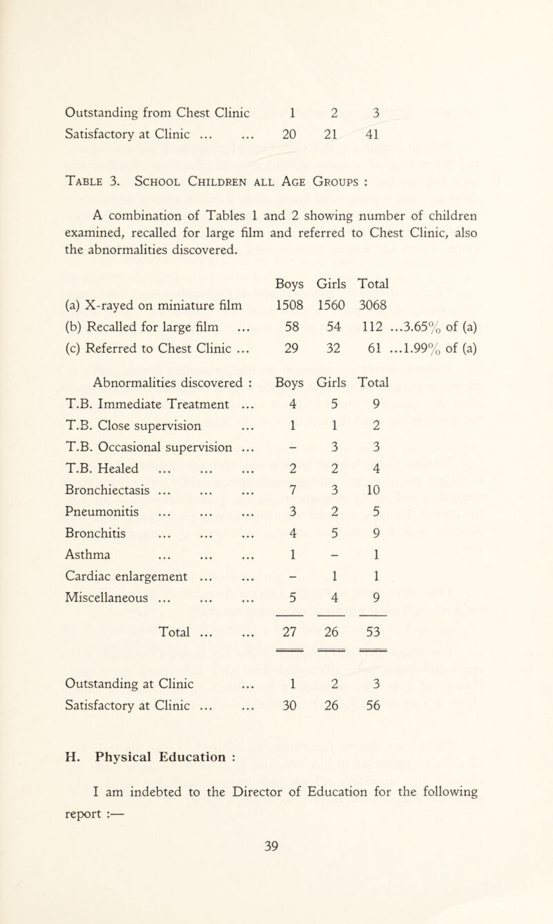 Outstanding from Chest Clinic 12 3 Satisfactory at Clinic ... ... 20 21 41 Table 3. School Children all Age Groups : A combination of Tables 1 and 2 showing number of children examined, recalled for large film and referred to Chest Clinic, also the abnormalities discovered. (a) X-rayed on miniature film Boys 1508 Girls 1560 Total 3068 (b) Recalled for large film 58 54 112 ...3.65% of (a) (c) Referred to Chest Clinic ... 29 32 61 ...1.99% of (a) Abnormalities discovered : Boys Girls Total T.B. Immediate Treatment ... 4 5 9 T.B. Close supervision 1 1 2 T.B. Occasional supervision ... — 3 3 T.B. Healed 2 2 4 Bronchiectasis ... 7 3 10 Pneumonitis 3 2 5 Bronchitis 4 5 9 Asthma 1 — 1 Cardiac enlargement ... — 1 1 Miscellaneous ... 5 4 9 Total ♦♦♦ ♦♦♦ 27 26 53 Outstanding at Clinic 1 2 3 Satisfactory at Clinic ... 30 26 56 H. Physical Education : I am indebted to the Director of Education for the following report :—