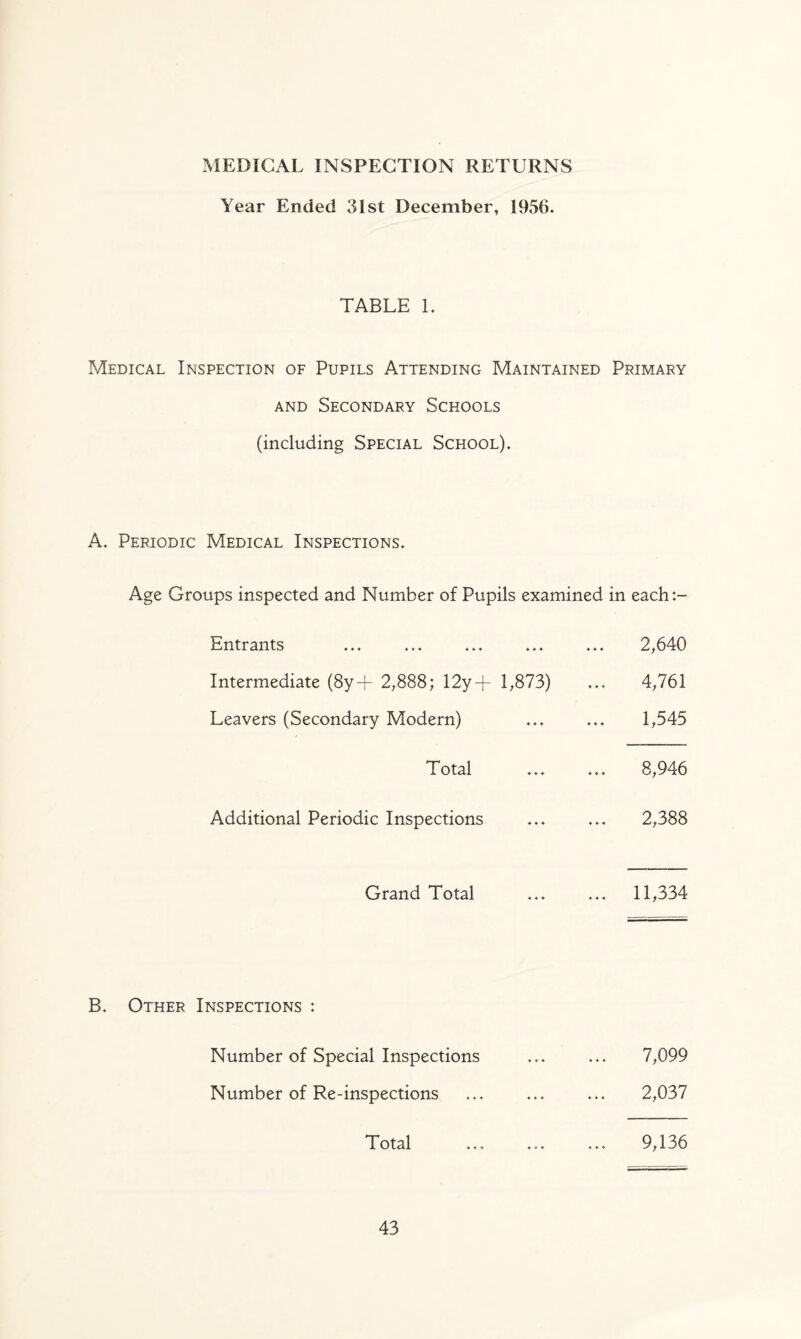 MEDICAL INSPECTION RETURNS Year Ended 31st December, 1956. TABLE L Medical Inspection of Pupils Attending Maintained Primary and Secondary Schools (including Special School). A. Periodic Medical Inspections. Age Groups inspected and Number of Pupils examined in each:- Entrants Intermediate (8y+ 2,888; 12y+ 1,873) Leavers (Secondary Modern) Total Additional Periodic Inspections 2,640 4,761 1,545 8,946 2,388 Grand Total ... ... 11,334 B. Other Inspections : Number of Special Inspections Number of Re-inspections Total 7,099 2,037 9,136