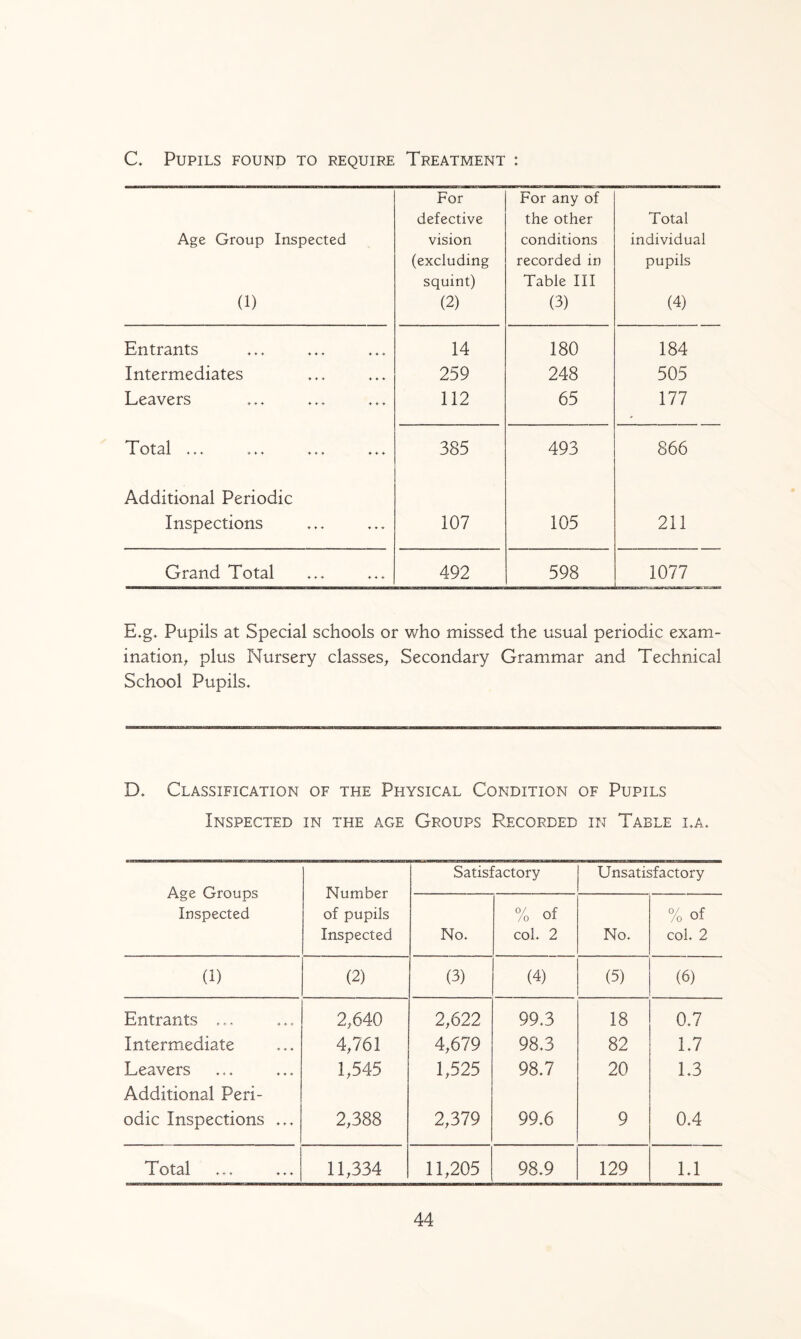 C. Pupils found to require Treatment : Age Group Inspected (1) For defective vision (excluding squint) (2) For any of the other conditions recorded in Table III (3) Total individual pupils (4) Entrants 14 180 184 Intermediates 259 248 505 Leavers 112 65 177 Total ... ... ... ... 385 493 866 Additional Periodic Inspections 107 105 211 Grand Total 492 598 1077 E.g. Pupils at Special schools or who missed the usual periodic exam¬ ination, plus Nursery classes, Secondary Grammar and Technical School Pupils. D. Classification of the Physical Condition of Pupils Inspected in the age Groups Recorded in Table i.a. Age Groups Inspected Number of pupils Inspected Satisfactory Unsatisfactory No. % of col. 2 No. % of col. 2 (1) (2) (3) (4) (5) (6) Entrants ... 2,640 2,622 99.3 18 0.7 Intermediate 4,761 4,679 98.3 82 1.7 Leavers Additional Peri- 1,545 1,525 98.7 20 1.3 odic Inspections ... 2,388 2,379 99.6 9 0.4 Total 11,334 11,205 98.9 129 1.1