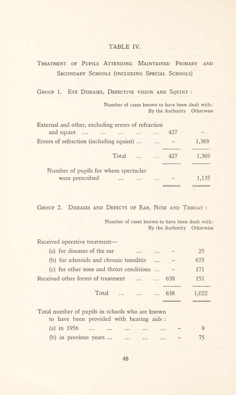 Treatment of Pupils Attending Maintained Primary and Secondary Schools (including Special Schools) Group 1. Eye Diseases, Defective vision and Squint : Number of cases known to have been dealt with: By the Authority Otherwise External and other, excluding errors of refraction and squint ... ... ... ... ... 427 Errors of refraction (including squint) ... 1,369 Total ... ... 427 1,369 Number of pupils for whom spectacles were prescribed ... ... ... - 1,135 Group 2. Diseases and Defects of Ear, Nose and Throat : Number of cases known to have been dealt with: By the Authority Otherwise Received operative treatment— (a) for diseases of the ear ... ... - (b) for adenoids and chronic tonsilitis (c) for other nose and throat conditions ... Received other forms of treatment ... ... 638 25 675 171 151 Total ... ... ... 638 1,022 Total number of pupils in schools who are known to have been provided with hearing aids : (a) in 1956 ... ... ... ... ... - (b) in previous years ... ... ... ... - 9 75