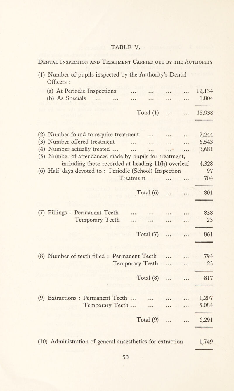 Dental Inspection and Treatment Carried out by the Authority (1) Number of pupils inspected by the Authority's Dental Officers : (a) At Periodic Inspections ... ... ... ... 12,134 (b) As Specials ... ... ... ... ... ... 1,804 Total (1) 13,938 (2) Number found to require treatment (3) Number offered treatment (4) Number actually treated ... (5) Number of attendances made by pupils for treatment, including those recorded at heading 11(h) overleaf (6) Half days devoted to : Periodic (School) Inspection Treatment 7,244 6,543 3,681 4,328 97 704 Total (6) ... ... 801 (7) Fillings : Permanent Teeth Temporary Teeth 838 23 Total (7) ... ... 861 (8) Number of teeth filled : Permanent Teeth Temporary Teeth 794 23 Total (8) ... ... 817 (9) Extractions : Permanent Teeth ... Temporary Teeth ... 1,207 5.084 Total (9) ... ... 6,291 (10) Administration of general anaesthetics for extraction 1,749