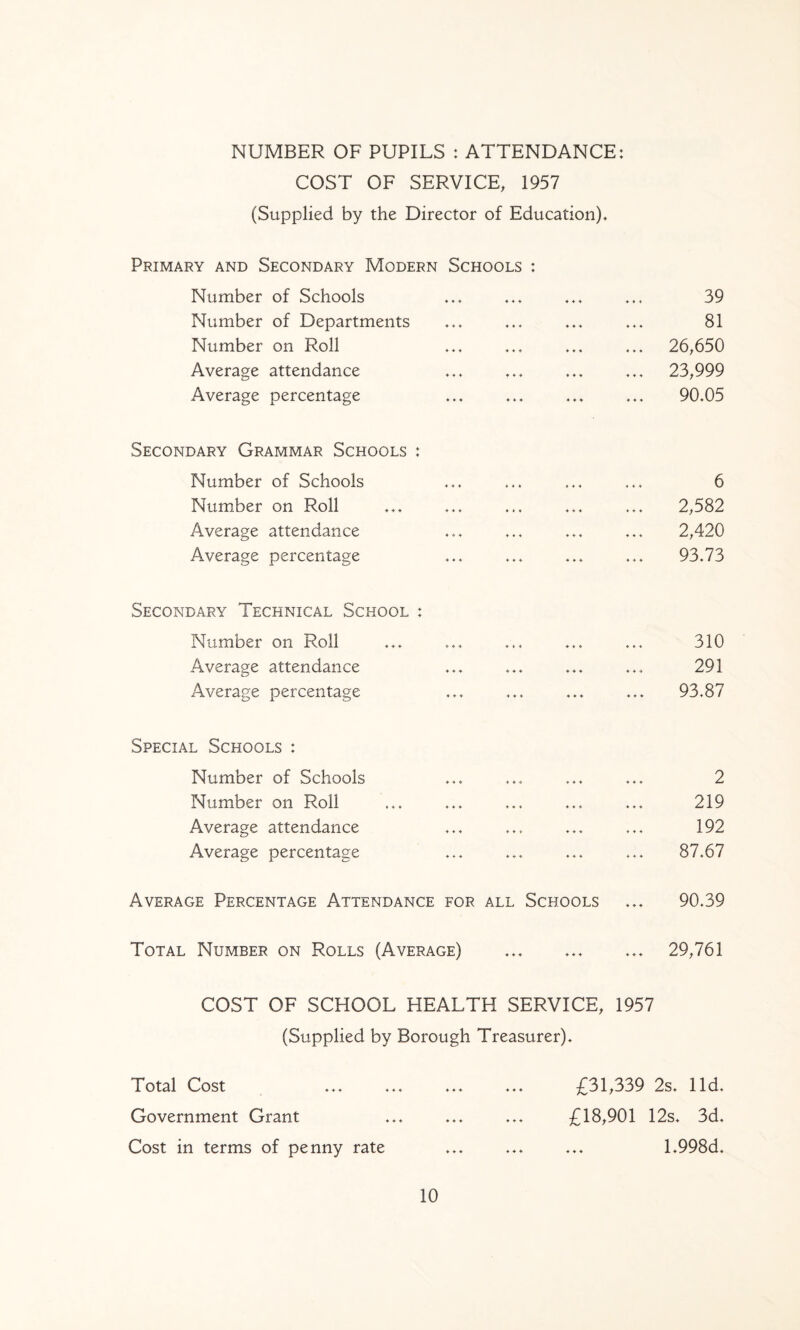 NUMBER OF PUPILS : ATTENDANCE: COST OF SERVICE, 1957 (Supplied by the Director of Education). Primary and Secondary Modern Schools : Number of Schools Number of Departments Number on Roll Average attendance Average percentage 39 81 26,650 23,999 90.05 Secondary Grammar Schools : Number of Schools Number on Roll Average attendance Average percentage 6 2,582 2,420 93.73 Secondary Technical School : Number on Roll Average attendance Average percentage 310 291 93.87 Special Schools : Number of Schools Number on Roll Average attendance Average percentage 2 219 192 87.67 Average Percentage Attendance for all Schools ... 90.39 Total Number on Rolls (Average) .. ... 29,761 COST OF SCHOOL HEALTH SERVICE, 1957 (Supplied by Borough Treasurer). Total Cost Government Grant Cost in terms of penny rate 10 * * * ♦ ♦ ♦ £31,339 2s. lid. £18,901 12s. 3d. 1.998d.