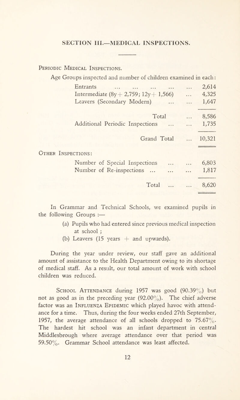 SECTION IIL—MEDICAL INSPECTIONS. Periodic Medical Inspections. Age Groups inspected and number of children examined in each: Entrants Intermediate (8y+ 2,759; 12y-| 1,566) Leavers (Secondary Modern) Total Additional Periodic Inspections Grand Total Other Inspections: Number of Special Inspections Number of Re-inspections ... Total 2,614 4,325 1,647 8,586 1,735 10,321 6,803 1,817 8,620 In Grammar and Technical Schools, we examined pupils in the following Groups :— (a) Pupils who had entered since previous medical inspection at school ; (b) Leavers (15 years + and upwards). During the year under review, our staff gave an additional amount of assistance to the Health Department owing to its shortage of medical staff. As a result, our total amount of work with school children was reduced. School Attendance during 1957 was good (90.39%) but not as good as in the preceding year (92.00%). The chief adverse factor was an Influenza Epidemic which played havoc with attend¬ ance for a time. Thus, during the four weeks ended 27th September, 1957, the average attendance of all schools dropped to 75.67%. The hardest hit school was an infant department in central Middlesbrough where average attendance over that period was 59.50%. Grammar School attendance was least affected.