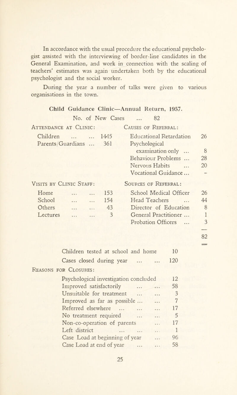 In accordance with the usual procedure the educational psycholo¬ gist assisted with the interviewing of border-line candidates in the General Examination^ and work in connection with the scaling of teachers estimates was again undertaken both by the educational psychologist and the social worker. During the year a number of talks were given to various organisations in the town. Child Guidance Clinic—Annual Return, 1957. O * o New Cases ... 82 Attendance at Clinic: Causes of Referral: Children 1445 Educational Retardation 26 Parents/Guardians ... 361 Psychological examination only ... 8 Behaviour Problems ... 28 Nervous Habits 20 Vocational Guidance... — Visits by Clinic Staff: Sources of Referral: Home 153 School Medical Officer 26 School 154 Head Teachers 44 Others 43 Director of Education 8 Lectures 3 General Practitioner ... 1 Probation Officers 3 82 Children tested at school and home Cases closed during year Reasons for Closures: Psychological investigation concluded Im^proved satisfactorily Unsuitable for treatment Improved as far as possible ... Referred elsewhere No treatment required Non-co-operation of parents Left district Case Load at beginning of year Case Load at end of year 10 120 12 58 3 7 17 5 17 1 96 58