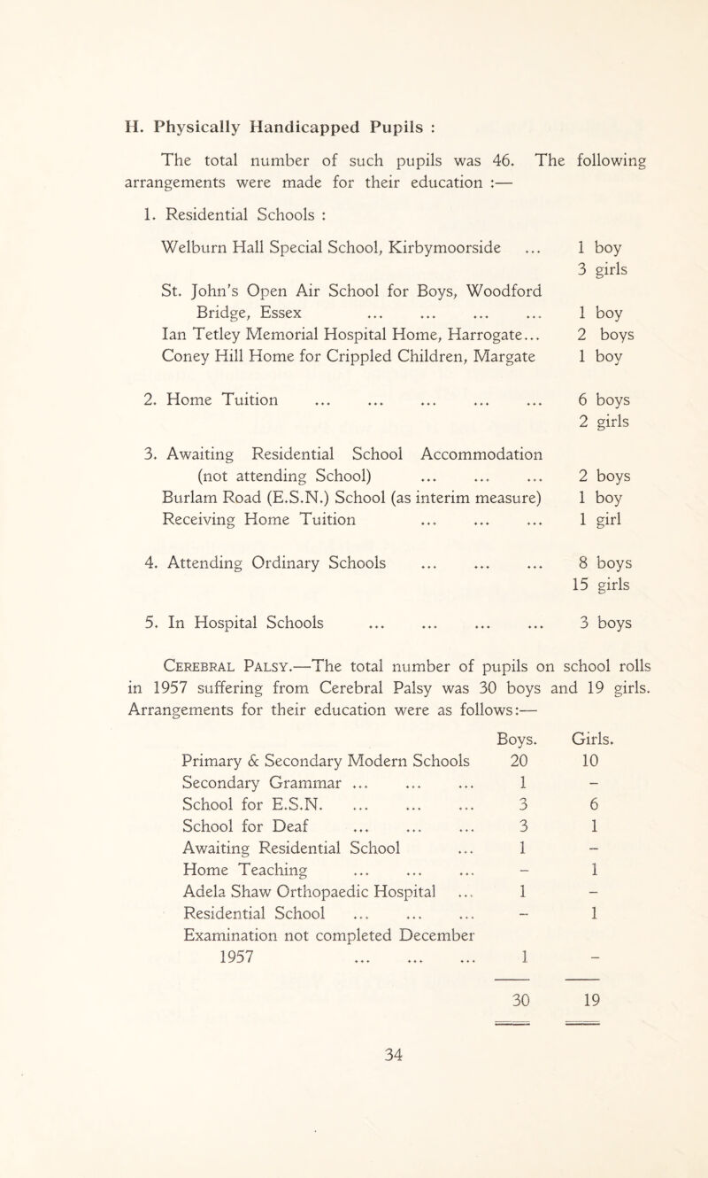 H. Physically Handicapped Pupils : The total number of such pupils was 46. The following arrangements were made for their education :— L Residential Schools : Welburn Hall Special School, Kirbymoorside ... 1 boy 3 girls St. John's Open Air School for Boys, Woodford Bridge, Essex ... ... ... ... 1 boy Ian Tetley Memorial Hospital Home, Harrogate... 2 boys Coney Hill Home for Crippled Children, Margate 1 boy 2. Home Tuition ... ... ... ... ... 6 boys 2 girls 3. Awaiting Residential School Accommodation (not attending School) ... ... ... 2 boys Burlam Road (E.S.N.) School (as interim measure) 1 boy Receiving Home Tuition ... ... ... 1 girl 4. Attending Ordinary Schools ... ... ... 8 boys 15 girls 5. In Hospital Schools ... ... ... ... 3 boys Cerebral Palsy.—The total number of pupils on school rolls in 1957 suffering from Cerebral Palsy was 30 boys and 19 girls. Arrangements for their education were as follows:— Primary 6c Secondary Modern Schools Secondary Grammar ... School for E.S.N. School for Deaf Awaiting Residential School Home Teaching Adela Shaw Orthopaedic Hospital Residential School Examination not completed December 1957 Boys. 20 1 3 3 1 1 1 Girls. 10 6 1 1 1